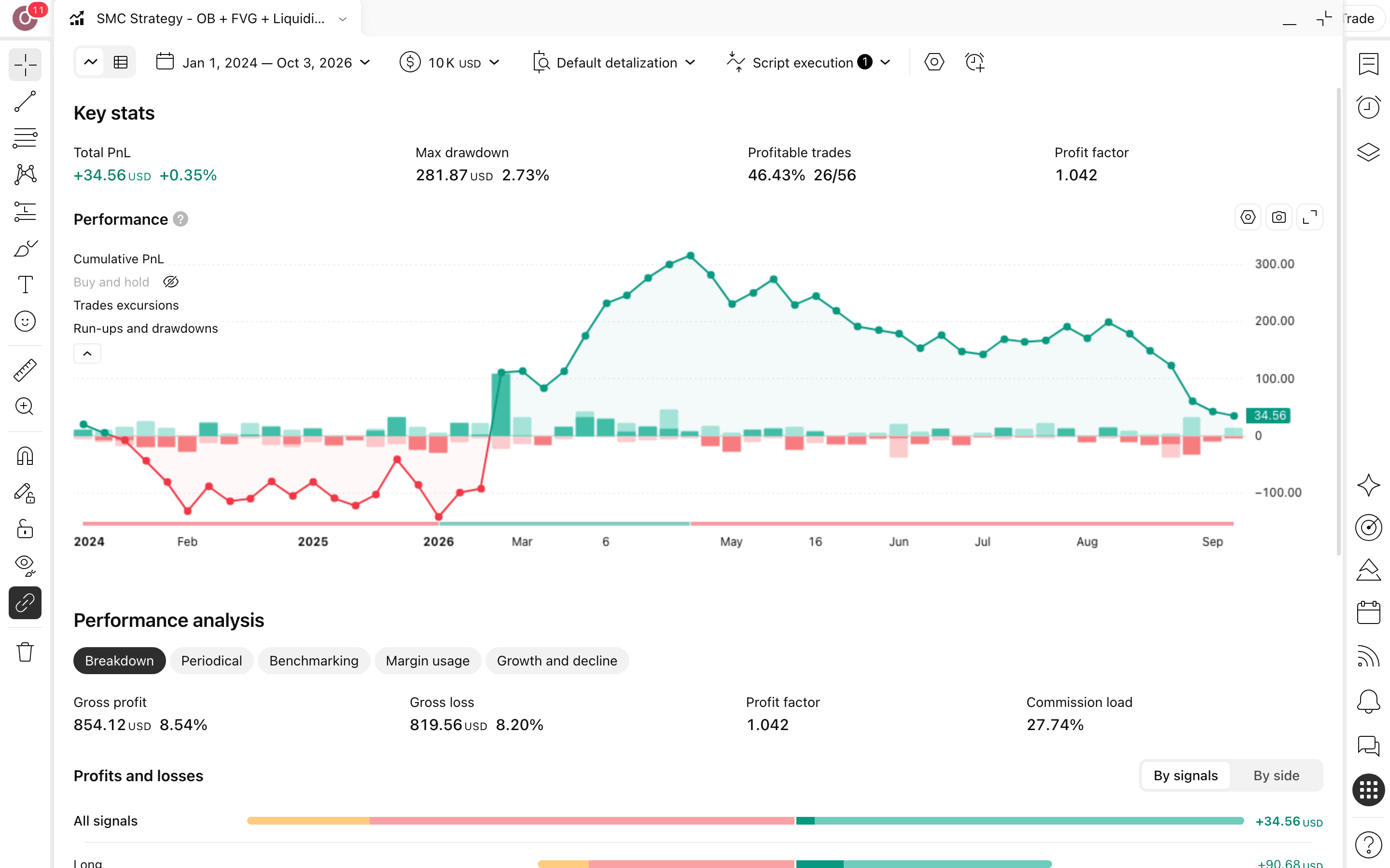 Liquidity Hunter: רצף ציד-נזילות מגודר באת'ריום 3 דוח Strategy Tester המלא של Liquidity Hunter | SMC System - Full Suite על את'ריום (ETHUSD) בנר שעה: עקומת הון מול קנה-והחזק, drawdown וטבלת הסיכום (56 עסקאות)