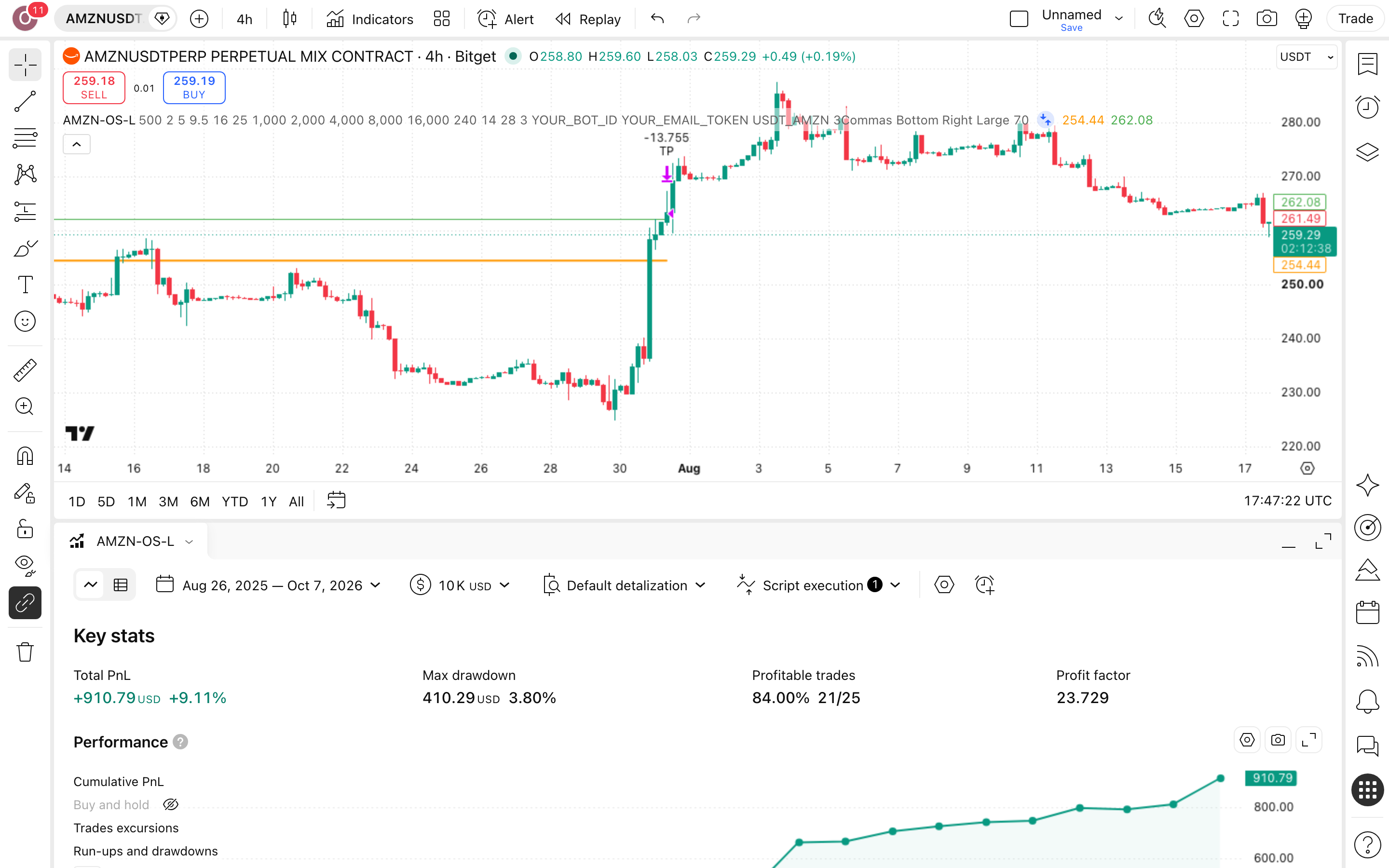 AMZN RSI Oversold Doubling DCA - Long Strategy: מיצוע כפול במכירת-יתר באמזון 7 לשונית Strategy Tester פתוחה עם הדוח על AMZNUSDT.P