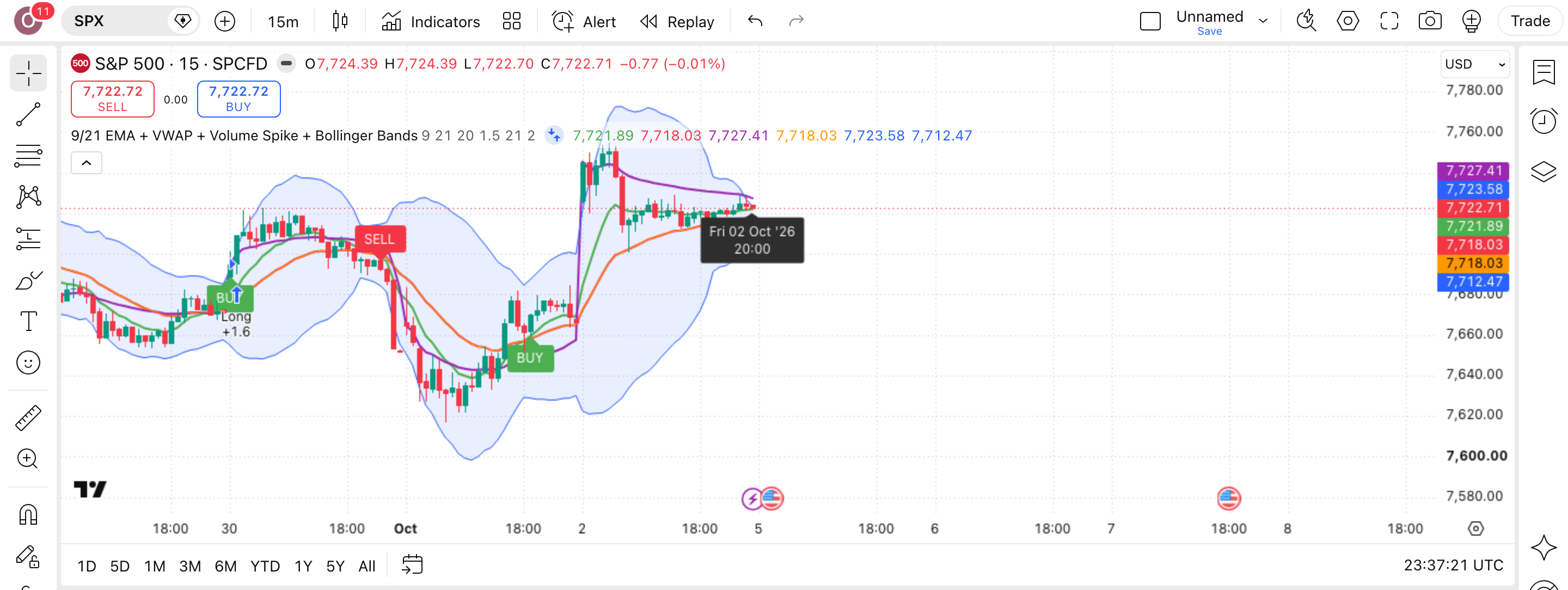 9/21 EMA: חציית ממוצעים בגיבוי זינוק בנפח 1 הגרף של SPX (SPX) בנר 15 דקות עם 9/21 EMA + Volume Spike + Bollinger Bands + VWAP פעיל — עסקה אמיתית מרשימת-העסקאות מסומנת על הגרף, כפי שהסקריפט מסמן אותה
