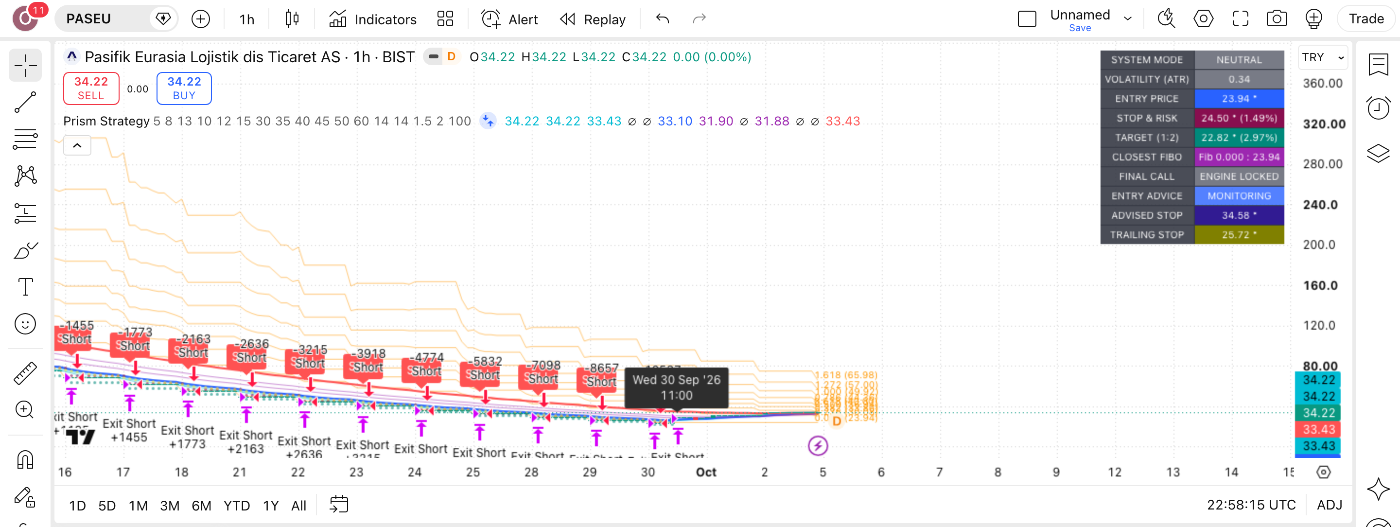 Prism Strategy: מעקב-מגמה ומומנטום עם סטופ ויעד 1 הגרף של PASEU (PASEU) בנר שעה עם Prism Strategy פעיל — עסקה אמיתית מרשימת-העסקאות מסומנת על הגרף, כפי שהסקריפט מסמן אותה