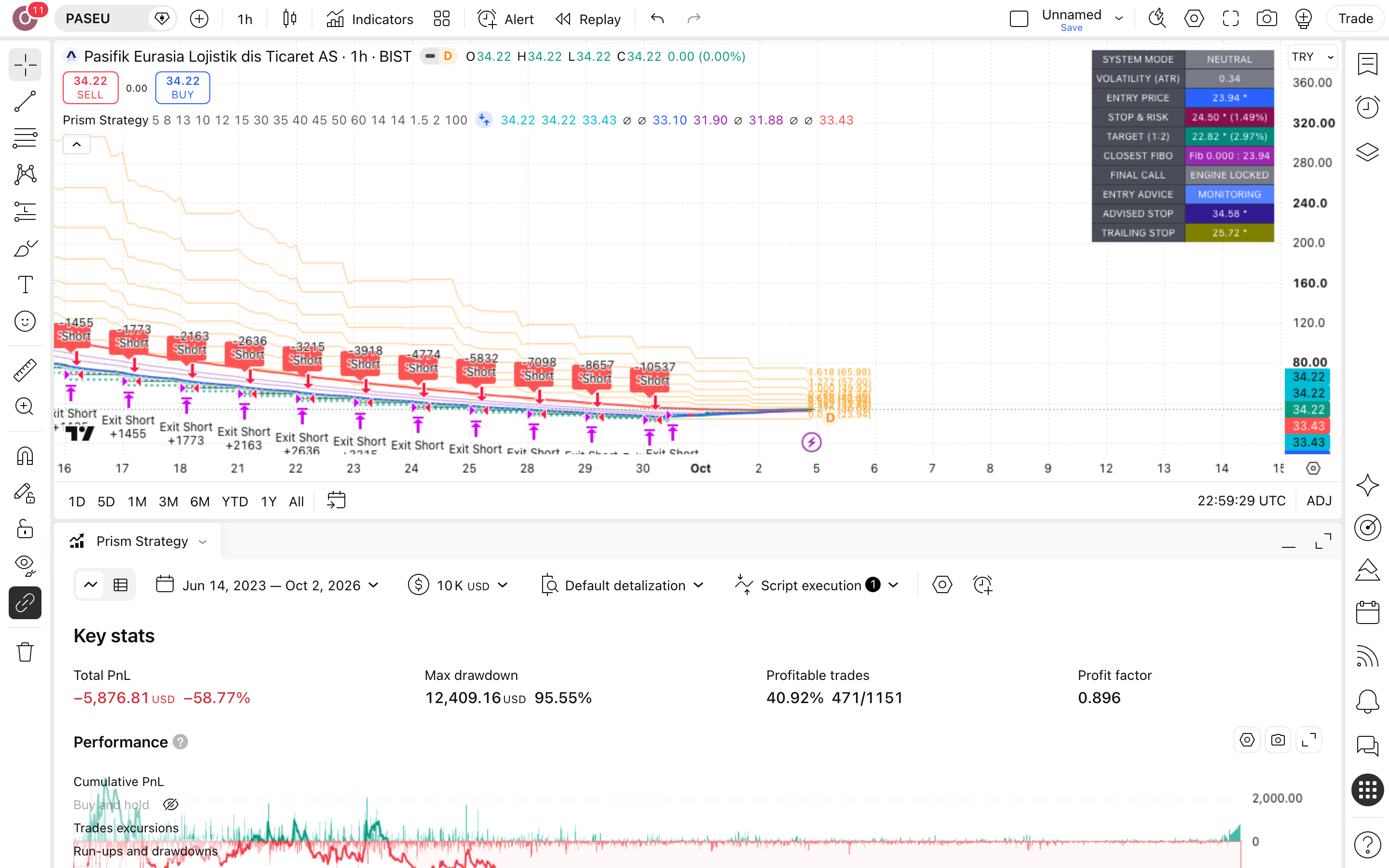 Prism Strategy: מעקב-מגמה ומומנטום עם סטופ ויעד 7 לשונית Strategy Tester פתוחה עם הדוח על PASEU