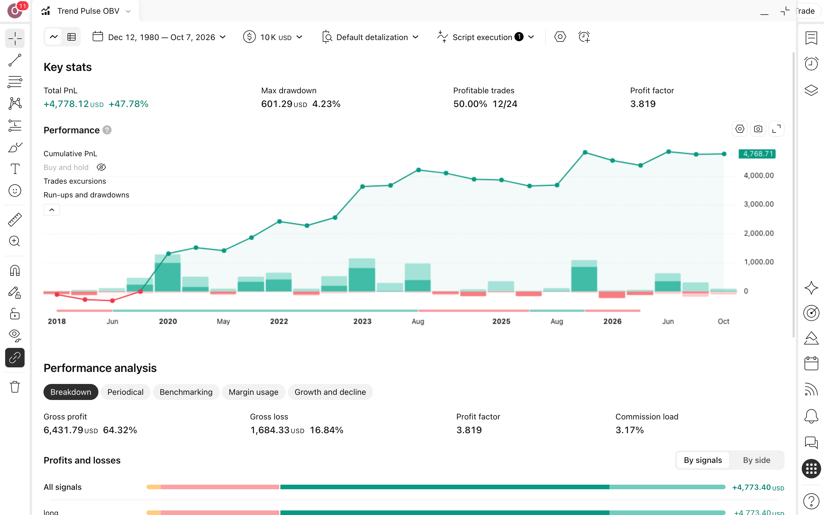 Trend Pulse OBV: פריצת ערוץ-מגמה שמאושרת בזרימת נפח 3 דוח Strategy Tester המלא של Trend Pulse OBV על אפל (AAPL) בנר יומי: עקומת הון מול קנה-והחזק, drawdown וטבלת הסיכום (24 עסקאות)