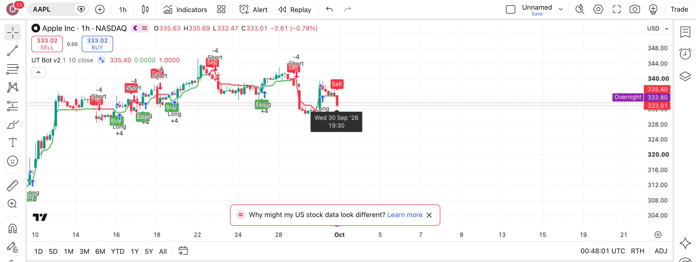 UT Bot - ATR Trailing Stop: שובל ATR שמתהפך בין לונג לשורט 1 הגרף של אפל (AAPL) (AAPL) בנר שעה עם UT Bot v2 - ATR Trailing Stop פעיל — עסקה אמיתית מרשימת-העסקאות מסומנת על הגרף, כפי שהסקריפט מסמן אותה