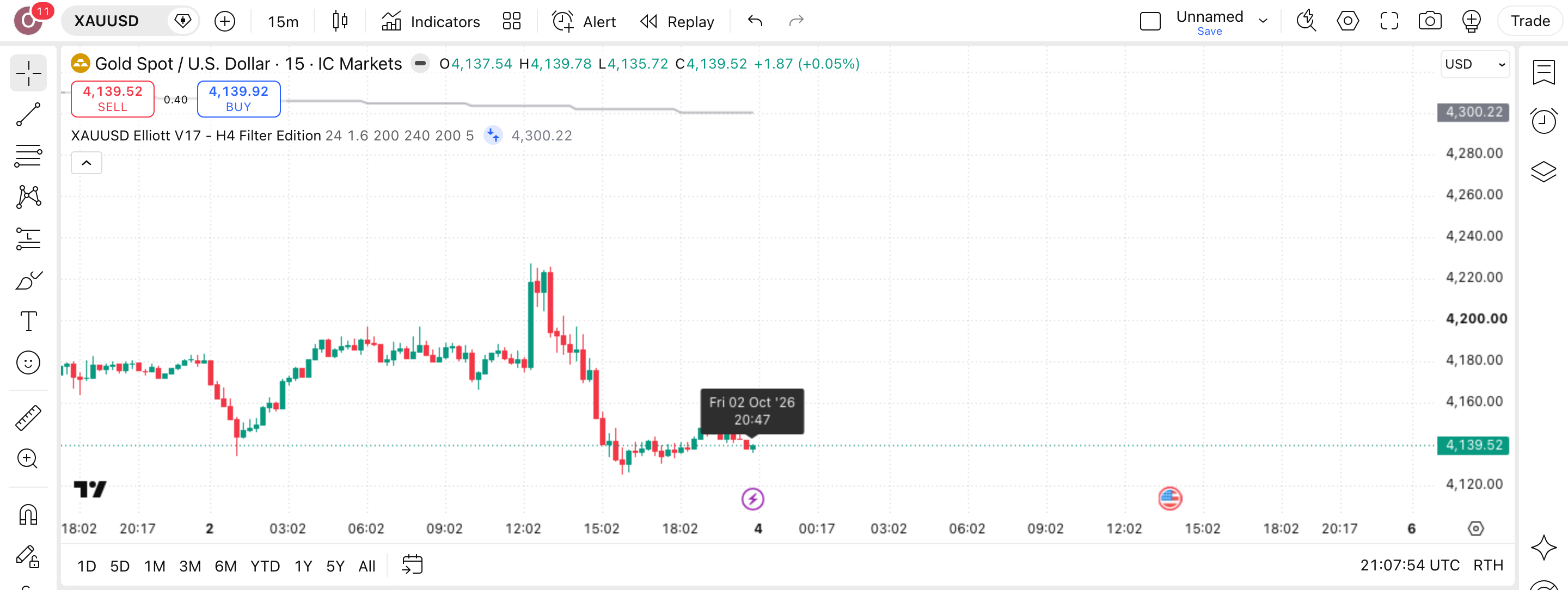 XAUUSD Elliott - Inmortal Groth: מכפיל מדורג ומסנן ממוצע בזהב 1 הגרף של זהב (XAUUSD) (XAUUSD) בנר 15 דקות עם XAUUSD Elliott - Inmortal Groth ( M15 ) פעיל — עסקה אמיתית מרשימת-העסקאות מסומנת על הגרף, כפי שהסקריפט מסמן אותה