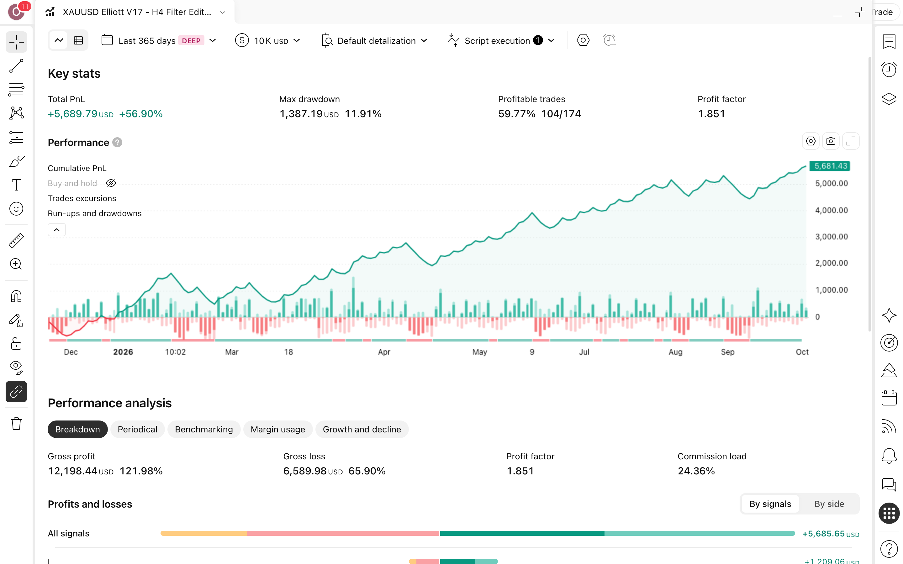 XAUUSD Elliott - Inmortal Groth: מכפיל מדורג ומסנן ממוצע בזהב 3 דוח Strategy Tester המלא של XAUUSD Elliott - Inmortal Groth ( M15 ) על זהב (XAUUSD) בנר 15 דקות: עקומת הון מול קנה-והחזק, drawdown וטבלת הסיכום (174 עסקאות)