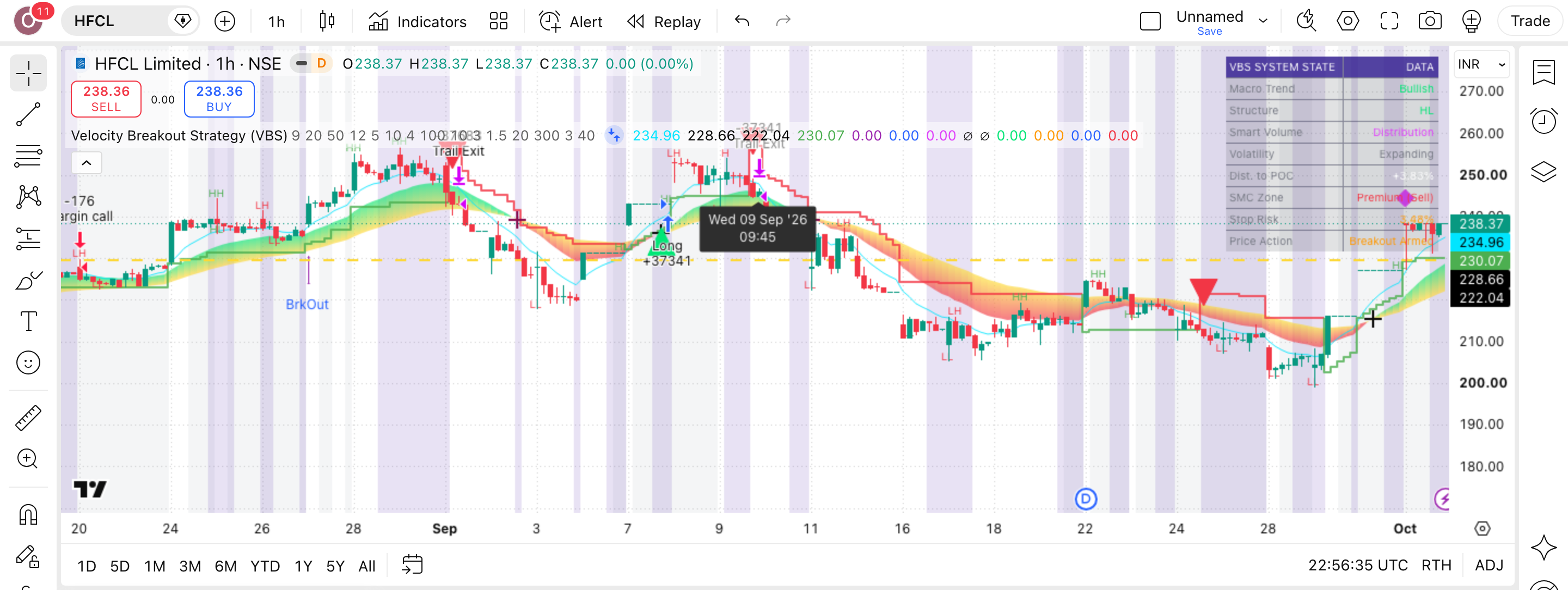 Velocity Breakout Strategy: פריצות מומנטום עם מסנן לחץ-מכירה 8 הגרף של HFCL (HFCL) בנר שעה עם Velocity Breakout Strategy (VBS) פעיל — עסקה אמיתית מרשימת-העסקאות מסומנת על הגרף, כפי שהסקריפט מסמן אותה
