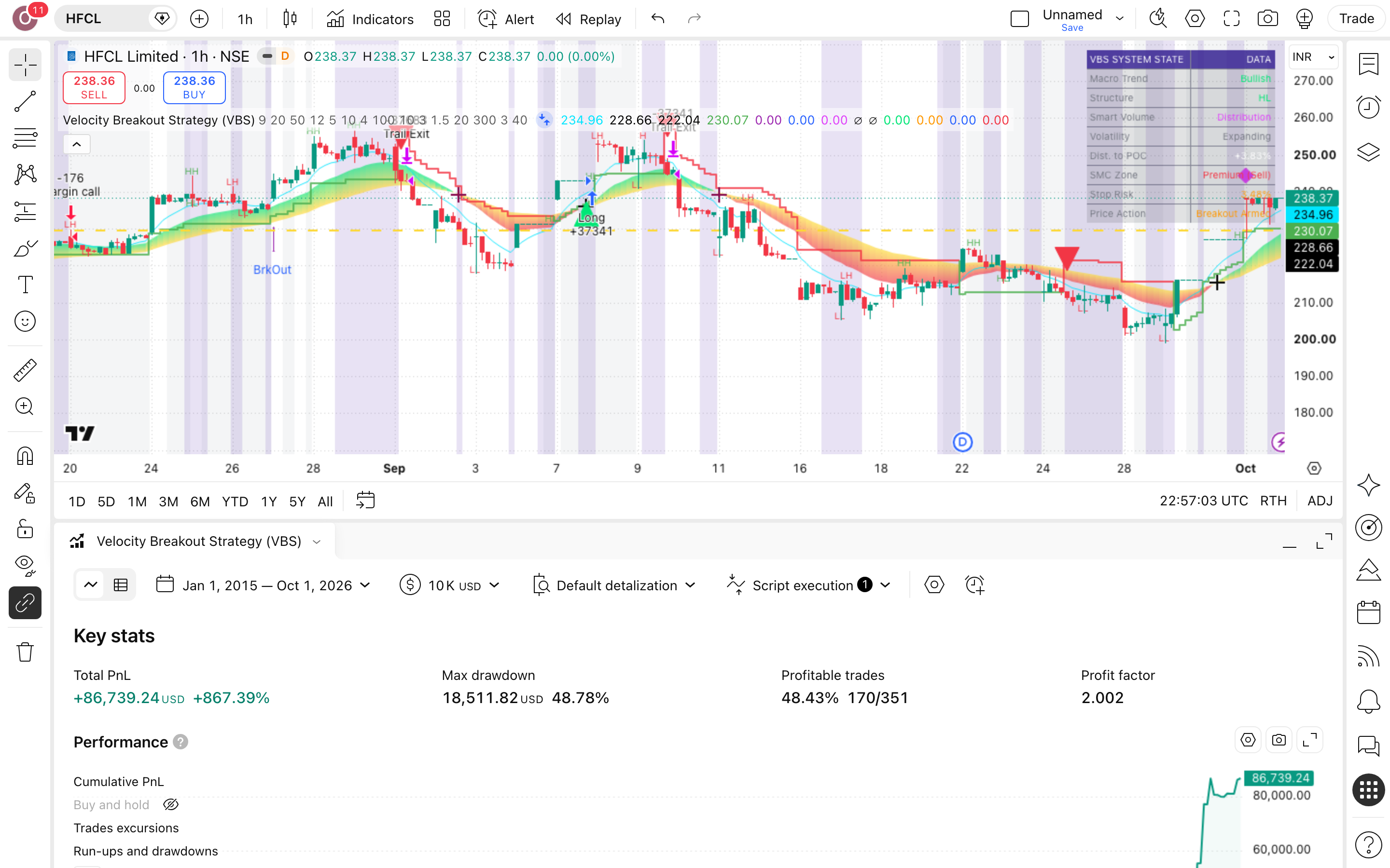 Velocity Breakout Strategy: פריצות מומנטום עם מסנן לחץ-מכירה 14 לשונית Strategy Tester פתוחה עם הדוח על HFCL