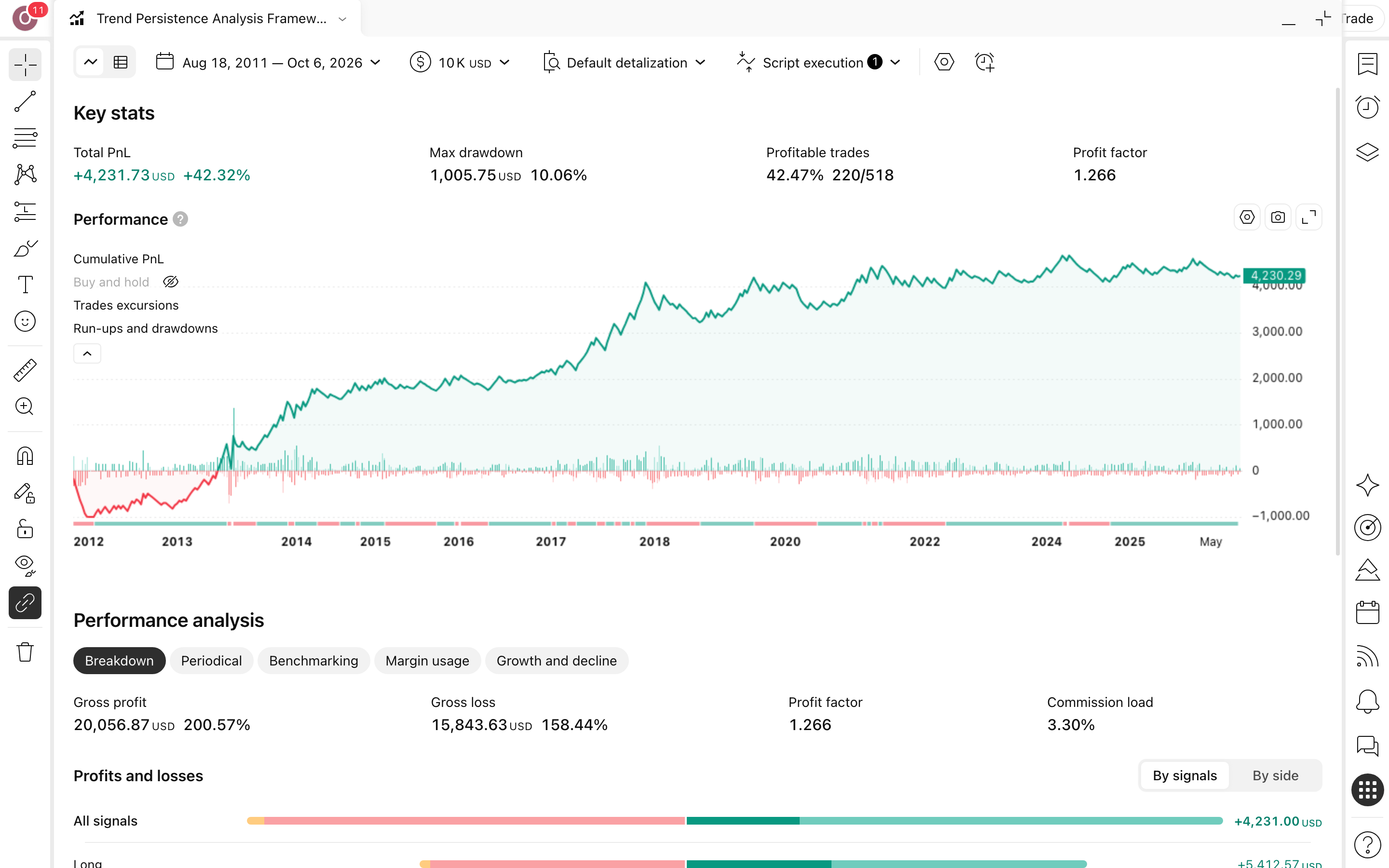 Trend Persistence Analysis Framework: מודדת כמה זמן מגמה מחזיקה 3 דוח Strategy Tester המלא של Trend Persistence Analysis Framework על ביטקוין (BTCUSD) בנר יומי: עקומת הון מול קנה-והחזק, drawdown וטבלת הסיכום (518 עסקאות)