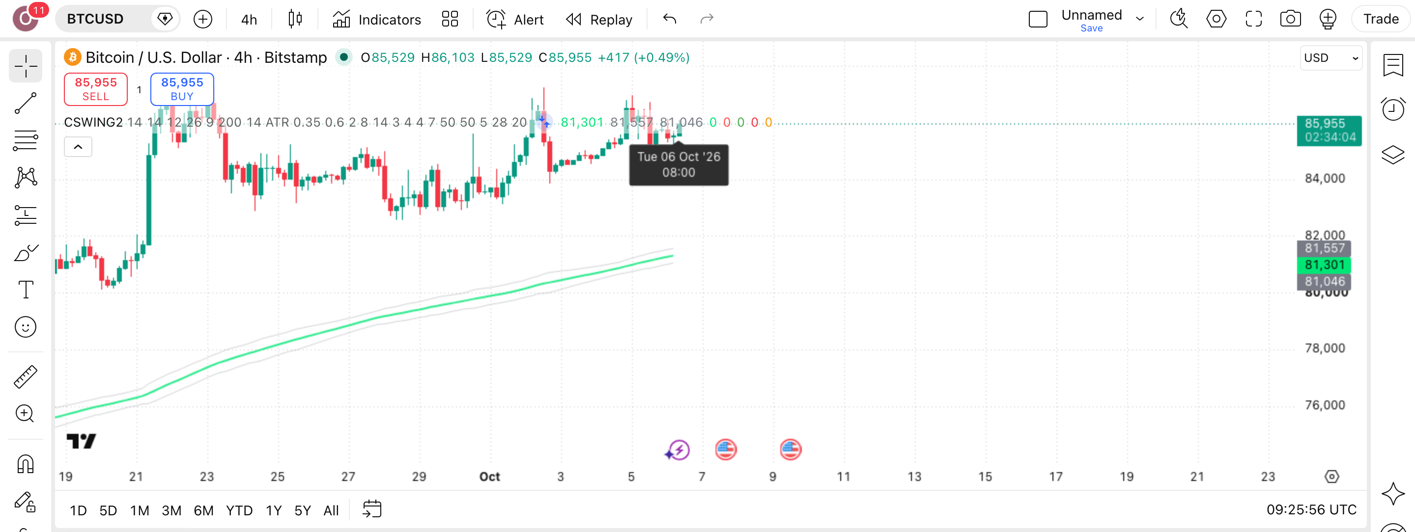 BTCUSD 4H EMA Swing Strategy: סווינג סביב הממוצע הארוך בביטקוין 1 הגרף של ביטקוין (BTCUSD) (BTCUSD) בנר 4 שעות עם BTCUSD 4H EMA Swing Strategy פעיל — עסקה אמיתית מרשימת-העסקאות מסומנת על הגרף, כפי שהסקריפט מסמן אותה