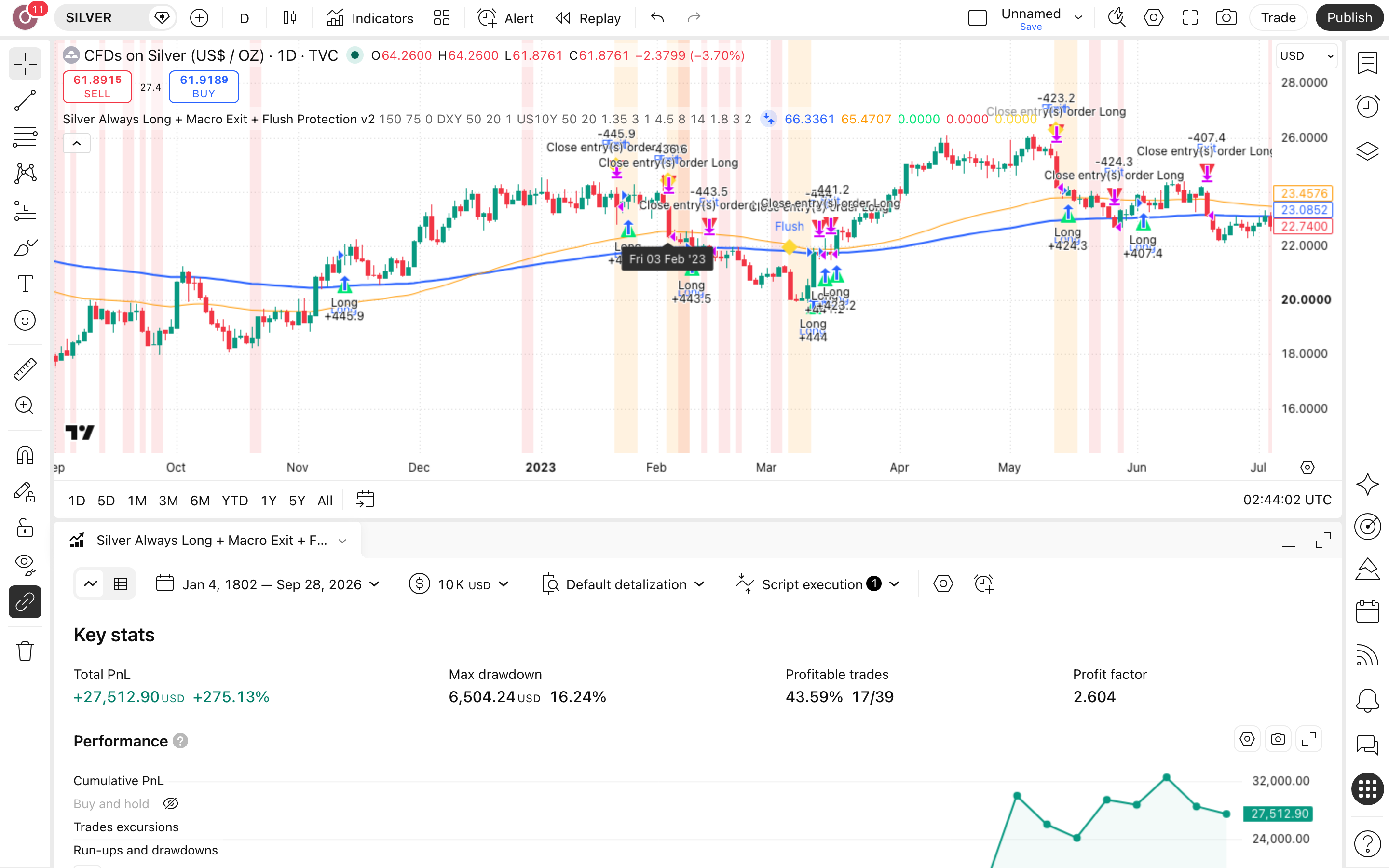 Silver Risk Management outperformed Buy & Hold: לונג בכסף עם יציאה בלחץ מאקרו 14 לשונית Strategy Tester פתוחה עם הדוח על SILVER