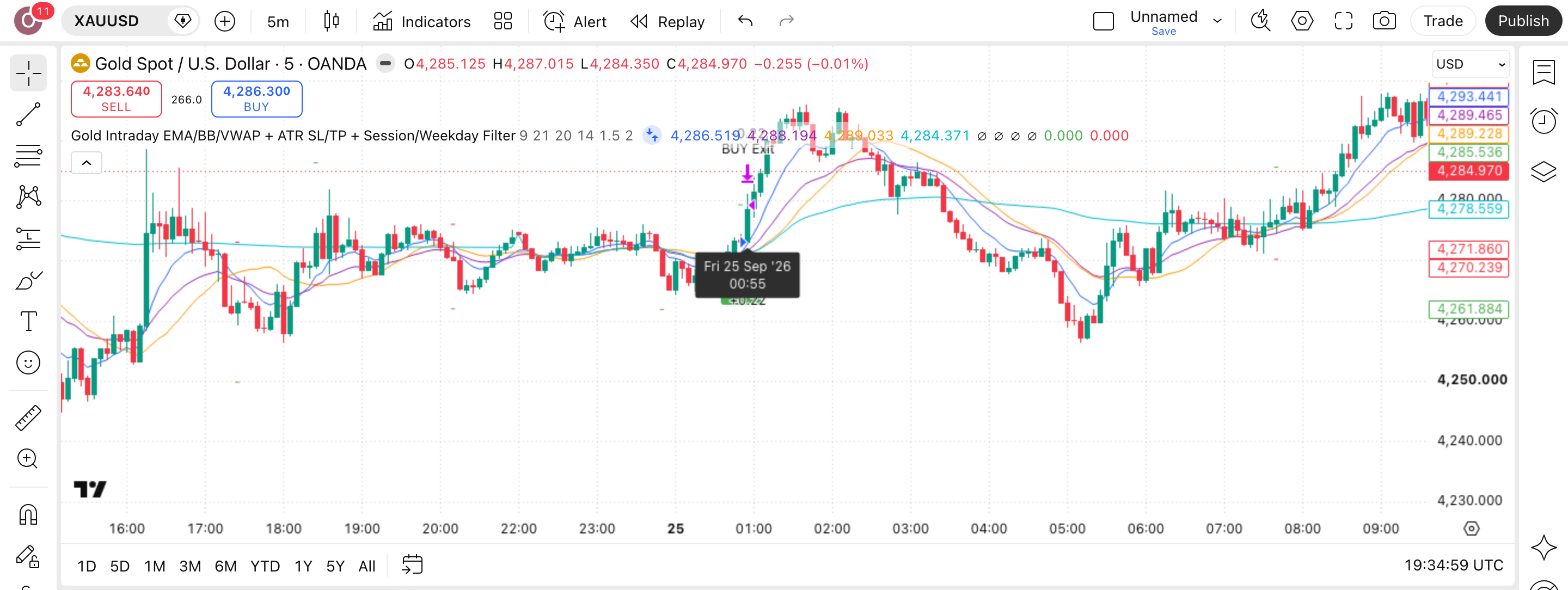 Gold Intraday EMA/BB/VWAP: חציית ממוצע מעל אמצע הבולינגר בזהב 1 הגרף של זהב (XAUUSD) (XAUUSD) בנר 5 דקות עם Gold Intraday EMA/BB/VWAP + ATR SL/TP + Session/Weekday Filter פעיל — עסקה אמיתית מרשימת-העסקאות מסומנת על הגרף, כפי שהסקריפט מסמן אותה