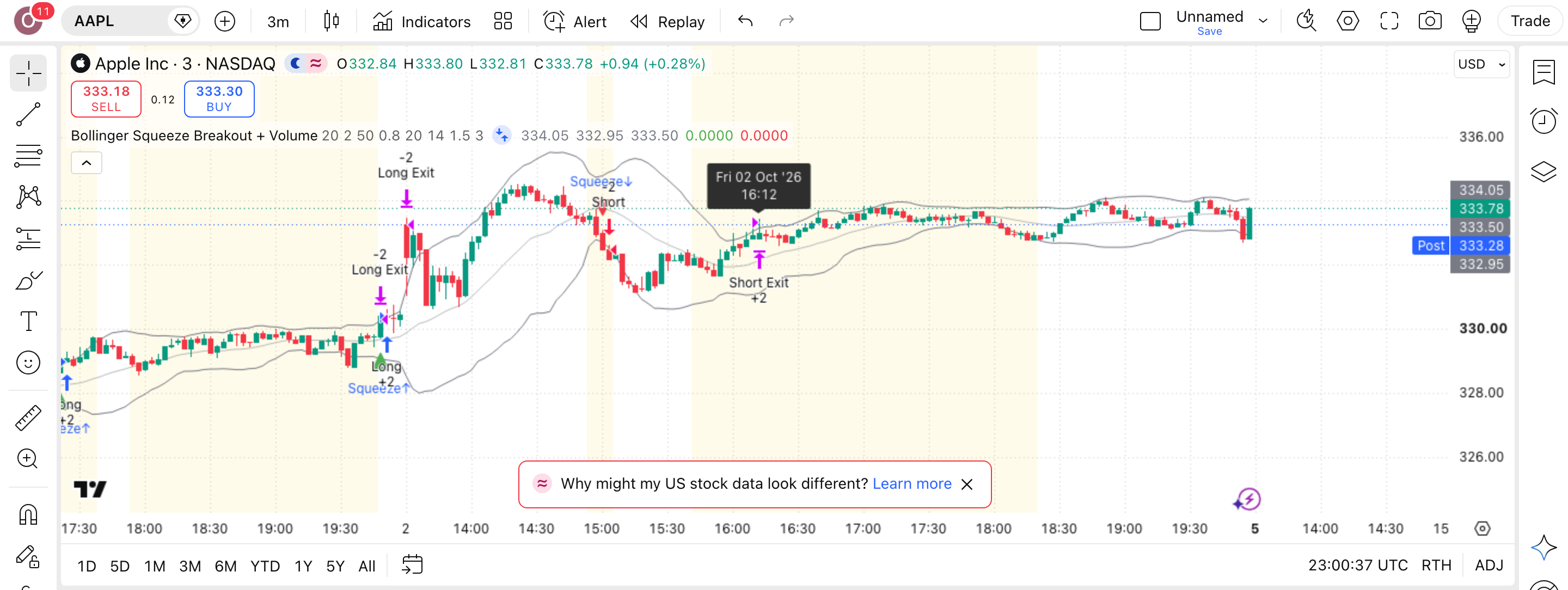 Bollinger Squeeze Breakout: פריצה מדחיסת בולינגר עם נפח 1 הגרף של אפל (AAPL) (AAPL) בנר 3 דקות עם Bollinger Squeeze Breakout + Volume פעיל — עסקה אמיתית מרשימת-העסקאות מסומנת על הגרף, כפי שהסקריפט מסמן אותה