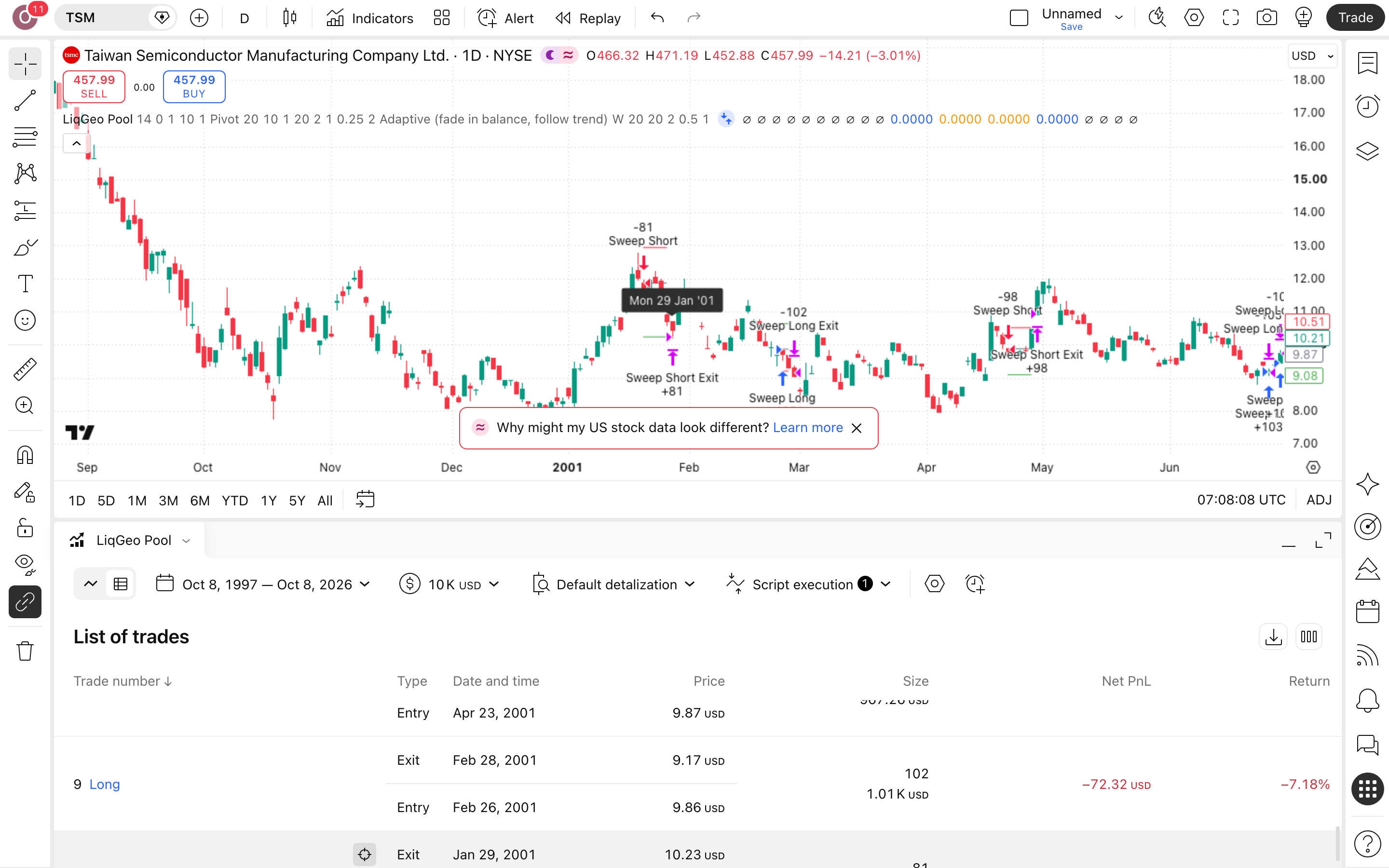 Liquidity Geography Sweep and Gap Strategy: ציד-נזילות מעבר לפיבוט וחזרה פנימה 1 הגרף של TSM (TSM) בנר יומי עם Liquidity Geography Sweep and Gap Strategy (Swing) פעיל — עסקה אמיתית מרשימת-העסקאות מסומנת על הגרף, כפי שהסקריפט מסמן אותה