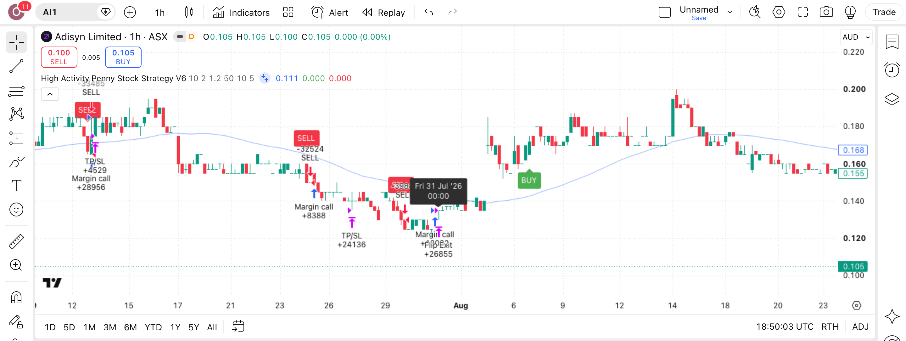High Activity Penny Stock Strategy: מומנטום סופרטרנד עם מסנן נפח 1 הגרף של AI1 (AI1) בנר שעה עם High Activity Penny Stock Strategy V6 פעיל — עסקה אמיתית מרשימת-העסקאות מסומנת על הגרף, כפי שהסקריפט מסמן אותה