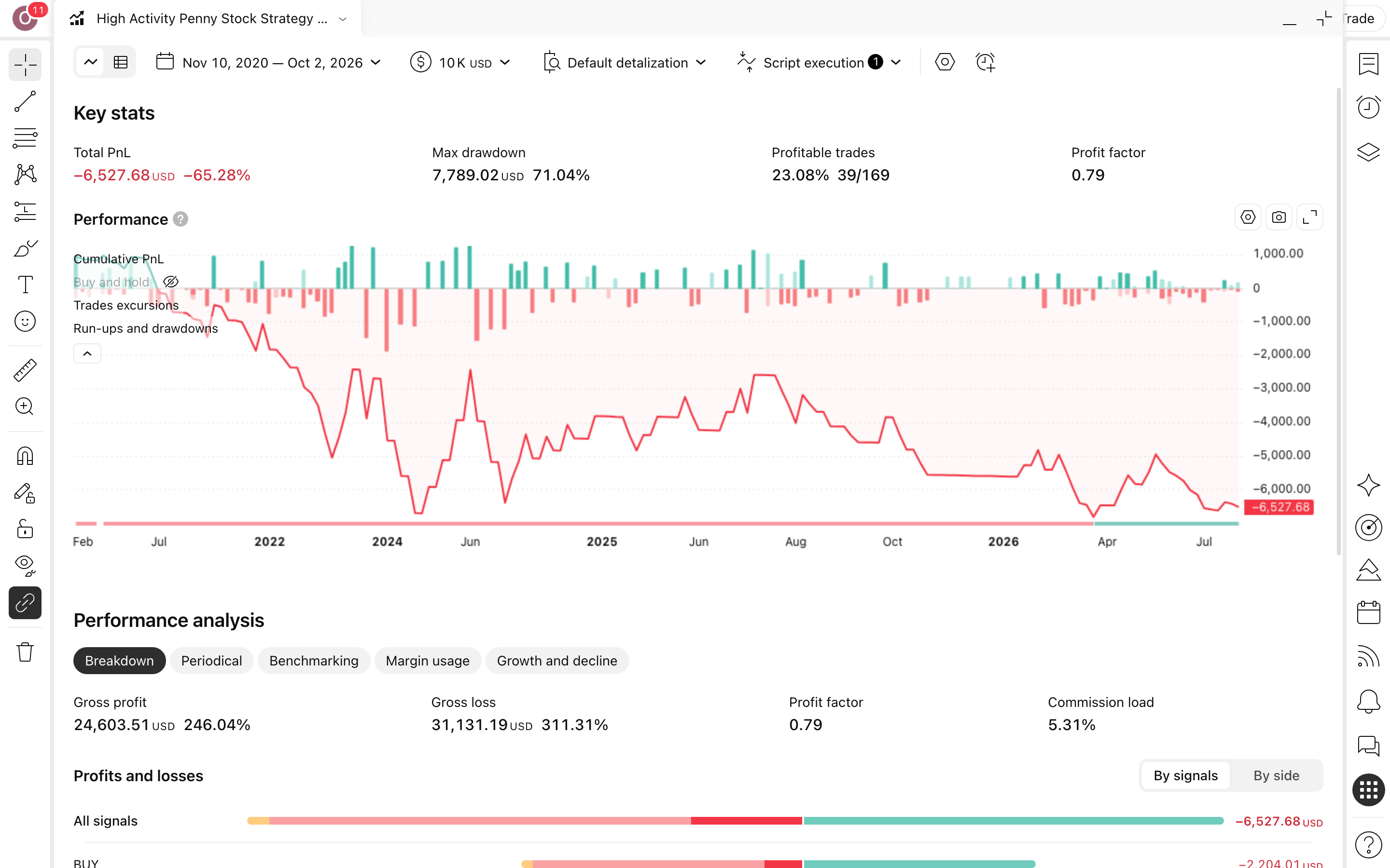 High Activity Penny Stock Strategy: מומנטום סופרטרנד עם מסנן נפח 3 דוח Strategy Tester המלא של High Activity Penny Stock Strategy V6 על AI1 בנר שעה: עקומת הון מול קנה-והחזק, drawdown וטבלת הסיכום (169 עסקאות)