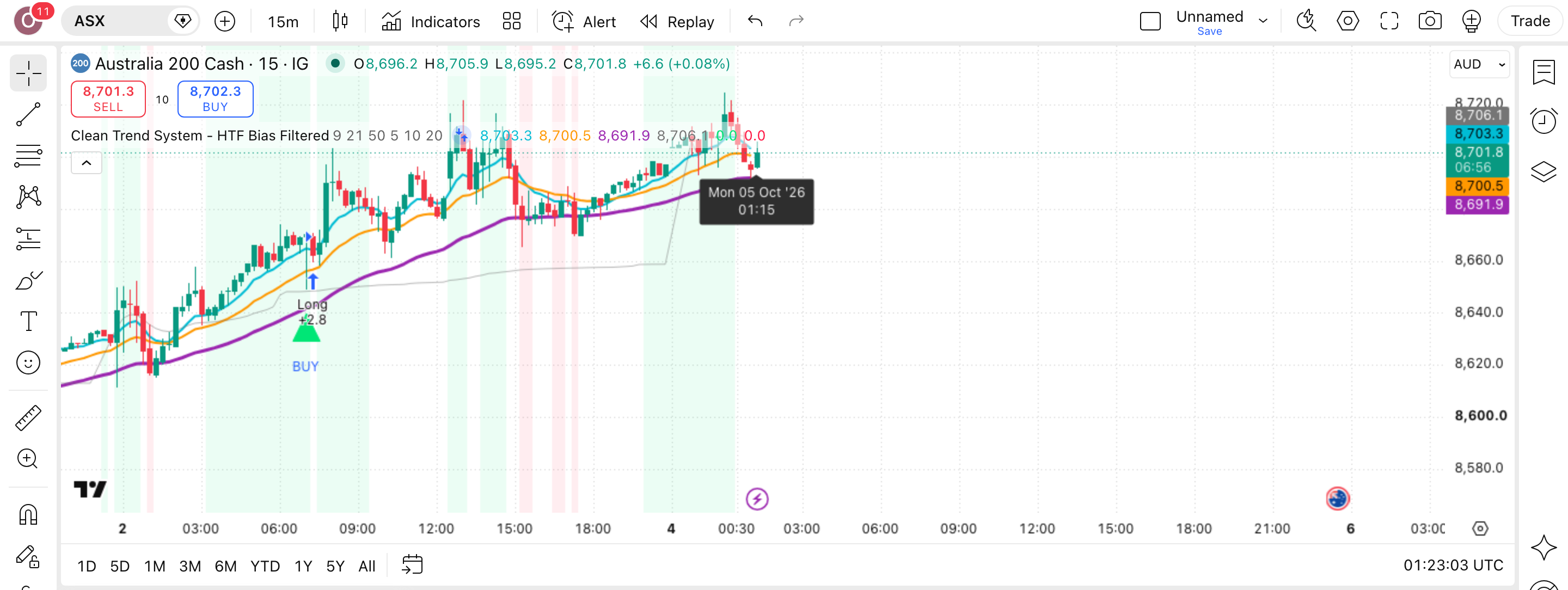 Clean Trend System - HTF Bias Filtered: מגמה בגרף קצר באישור טווח-זמן גבוה 1 הגרף של ASX (ASX) בנר 15 דקות עם Clean Trend System - HTF Bias Filtered פעיל — עסקה אמיתית מרשימת-העסקאות מסומנת על הגרף, כפי שהסקריפט מסמן אותה