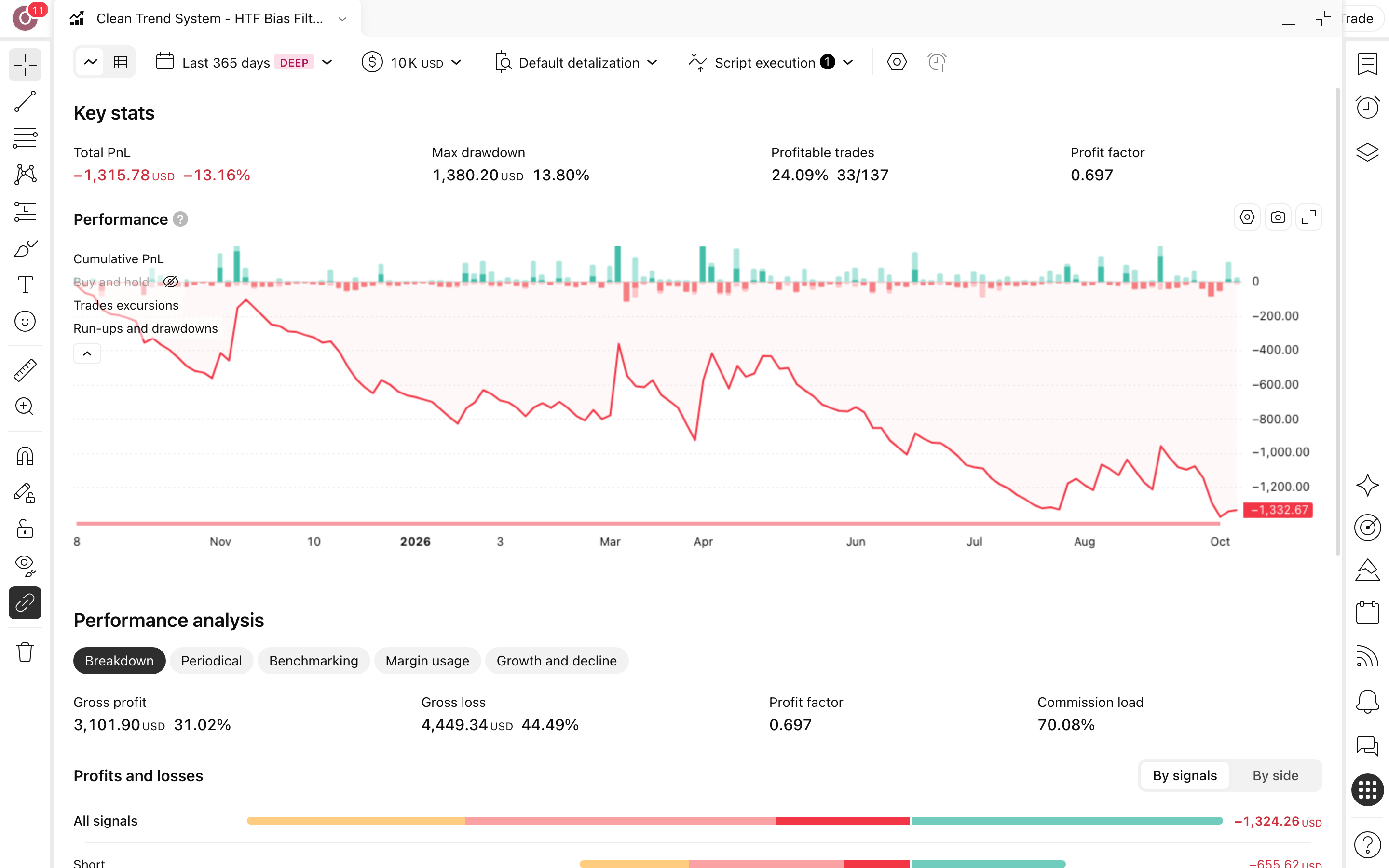 Clean Trend System - HTF Bias Filtered: מגמה בגרף קצר באישור טווח-זמן גבוה 3 דוח Strategy Tester המלא של Clean Trend System - HTF Bias Filtered על ASX בנר 15 דקות: עקומת הון מול קנה-והחזק, drawdown וטבלת הסיכום (137 עסקאות)