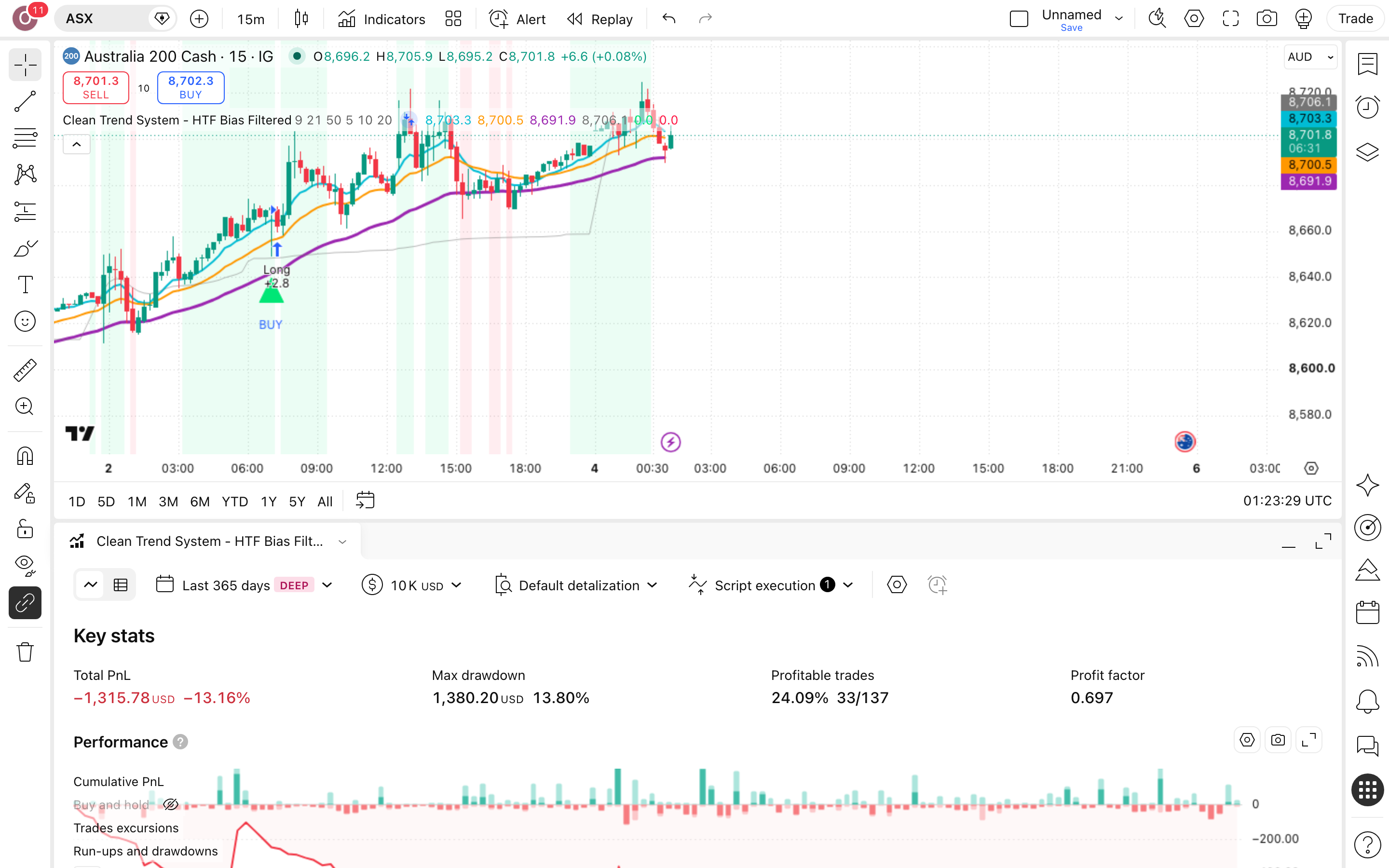 Clean Trend System - HTF Bias Filtered: מגמה בגרף קצר באישור טווח-זמן גבוה 7 לשונית Strategy Tester פתוחה עם הדוח על ASX