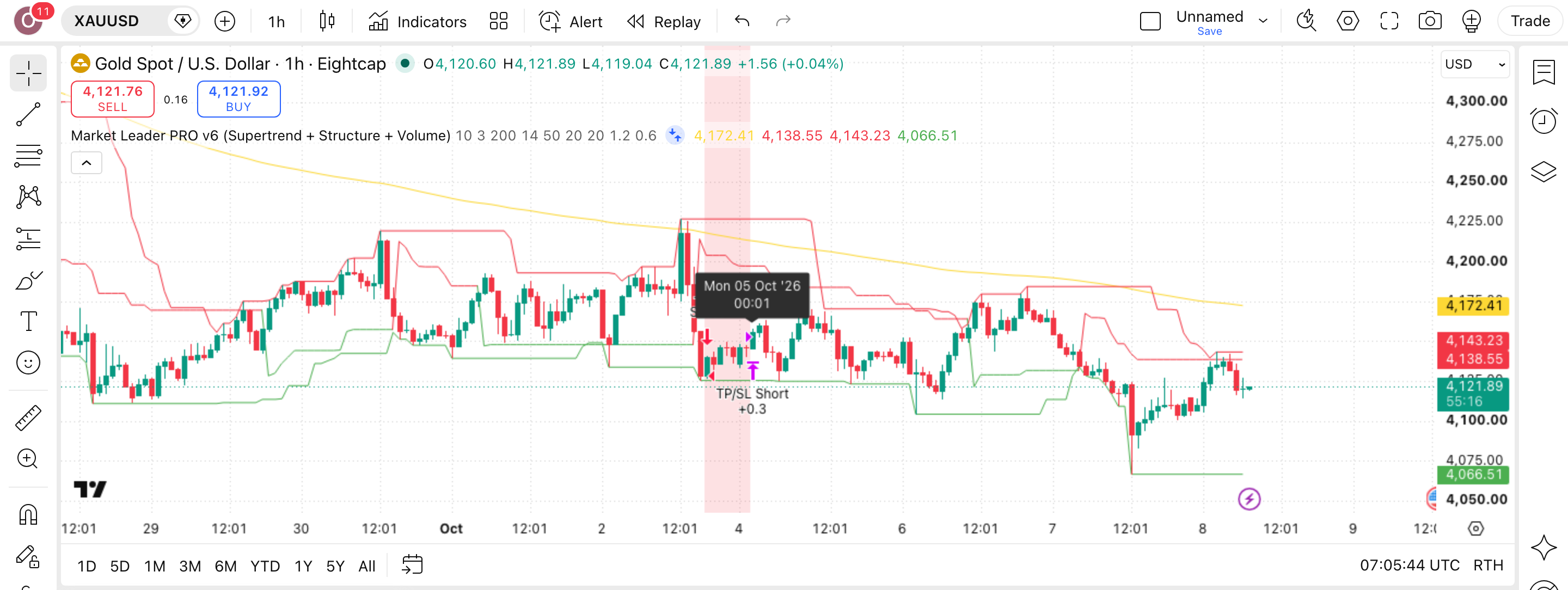 Market Leader PRO: מעקב-מגמה אחרי מובילי-השוק בזהב 1 הגרף של זהב (XAUUSD) (XAUUSD) בנר שעה עם Market Leader PRO v6 (RSI + EMA) פעיל — עסקה אמיתית מרשימת-העסקאות מסומנת על הגרף, כפי שהסקריפט מסמן אותה
