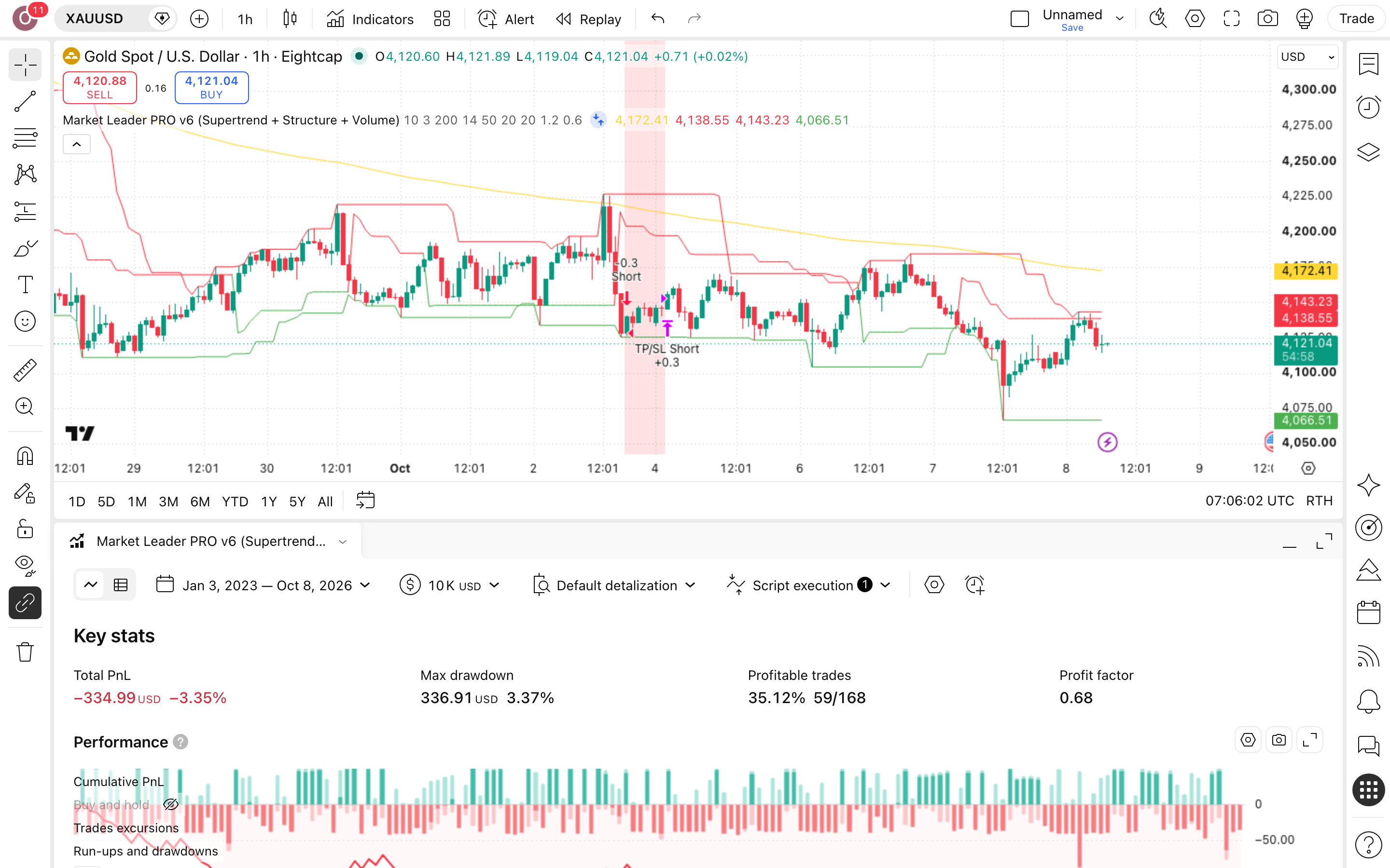 Market Leader PRO: מעקב-מגמה אחרי מובילי-השוק בזהב 7 לשונית Strategy Tester פתוחה עם הדוח על זהב (XAUUSD)
