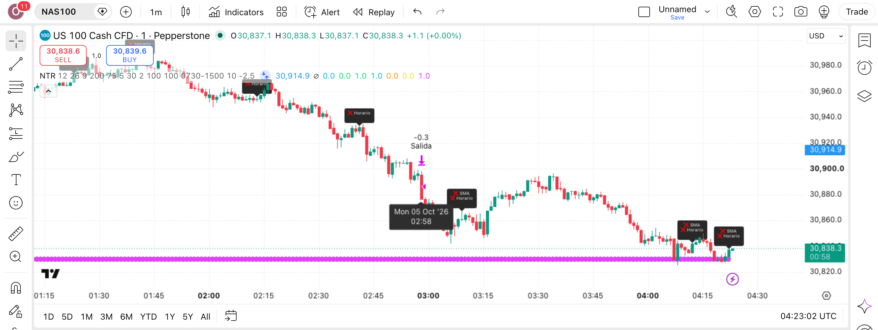 NTR: NASDAQ M1 - Trend Runner: המשך מגמה בגרף דקה בנאסד״ק 1 הגרף של NAS100 (NAS100) בנר דקה עם NTR: NASDAQ M1 - Trend Runner פעיל — עסקה אמיתית מרשימת-העסקאות מסומנת על הגרף, כפי שהסקריפט מסמן אותה