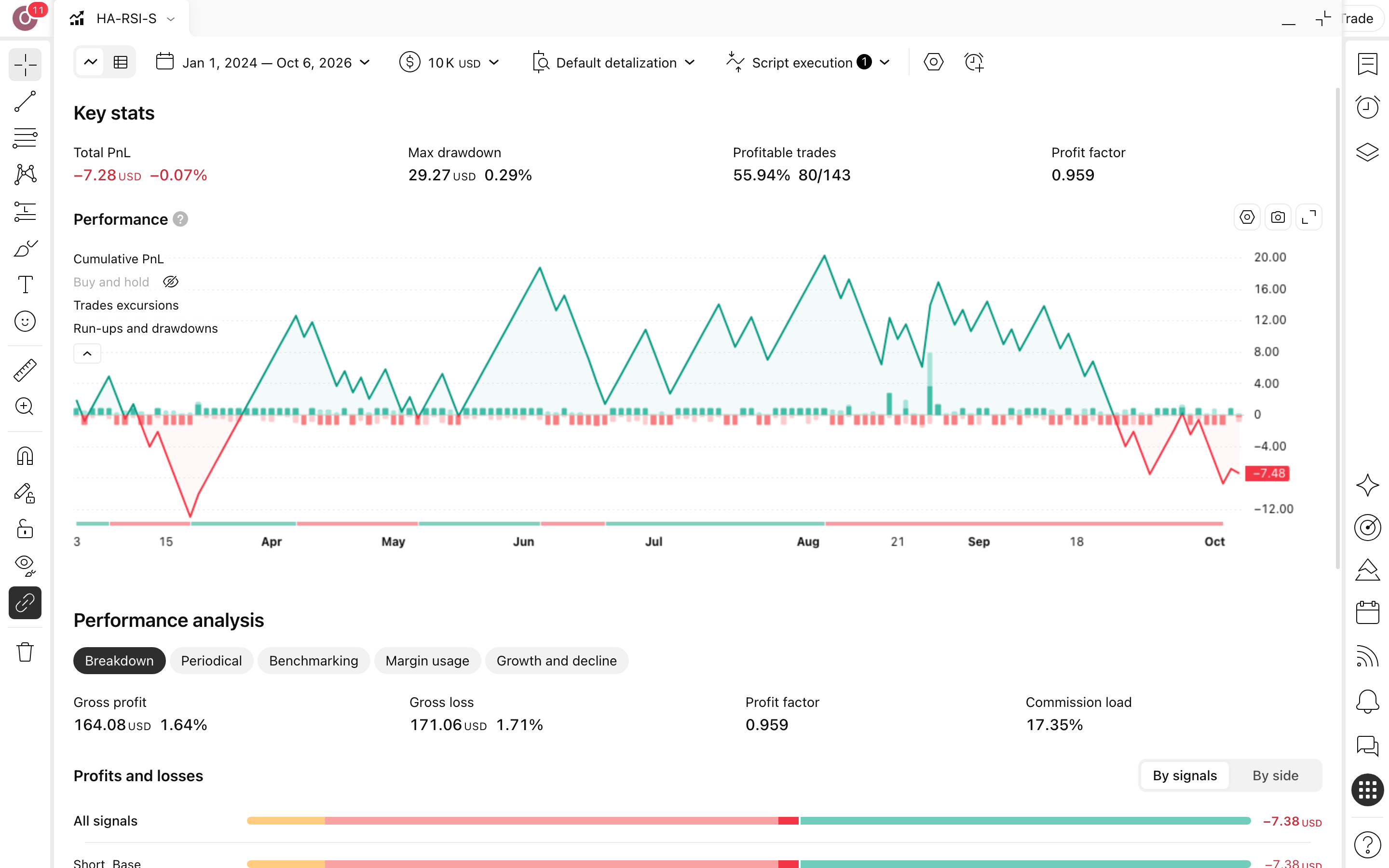 Heikin Ashi RSI Fade - Short Strategy: שורט נגד רצף נרות עולים 3 דוח Strategy Tester המלא של Heikin Ashi RSI Fade - Short Strategy על XRPUSDT בנר שעה: עקומת הון מול קנה-והחזק, drawdown וטבלת הסיכום (143 עסקאות)