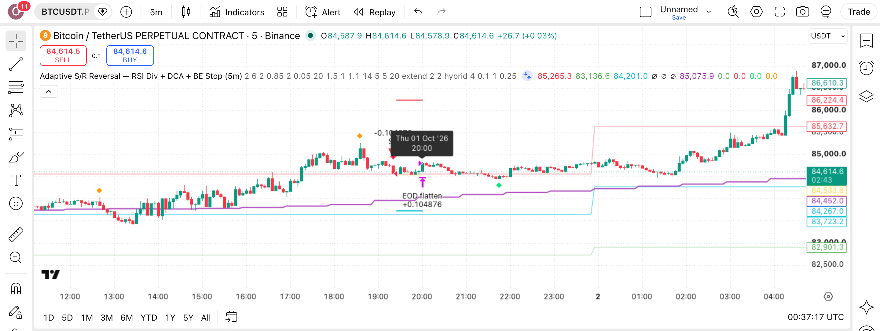 Adaptive S/R Reversal - RSI Divergence: היפוך בתמיכה והתנגדות עם מיצוע בביטקוין 1 הגרף של BTCUSDT.P (BTCUSDT.P) בנר 5 דקות עם Adaptive S/R Reversal - RSI Divergence + DCA + BE Stop (5m) פעיל — עסקה אמיתית מרשימת-העסקאות מסומנת על הגרף, כפי שהסקריפט מסמן אותה