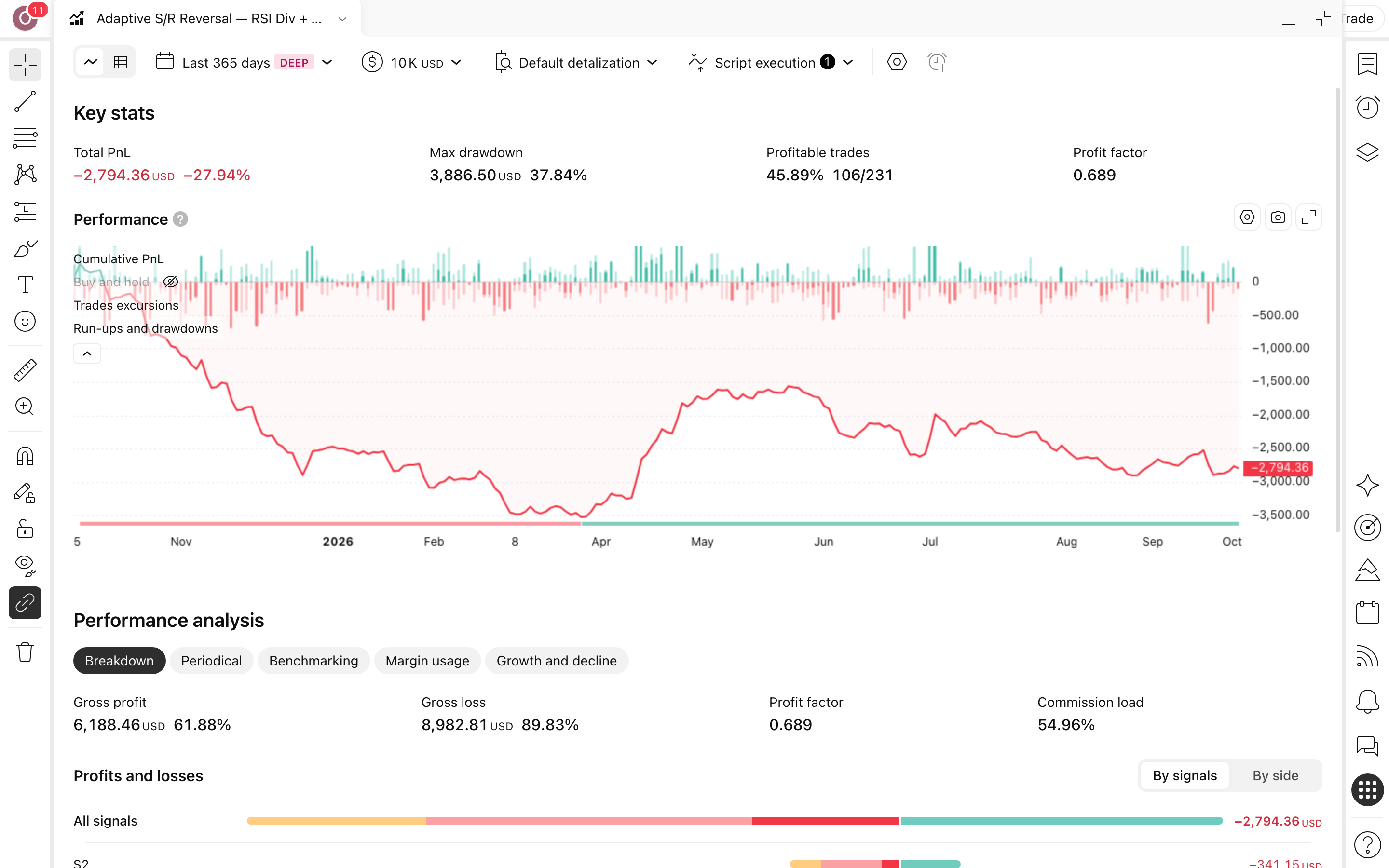 Adaptive S/R Reversal - RSI Divergence: היפוך בתמיכה והתנגדות עם מיצוע בביטקוין 3 דוח Strategy Tester המלא של Adaptive S/R Reversal - RSI Divergence + DCA + BE Stop (5m) על BTCUSDT.P בנר 5 דקות: עקומת הון מול קנה-והחזק, drawdown וטבלת הסיכום (231 עסקאות)