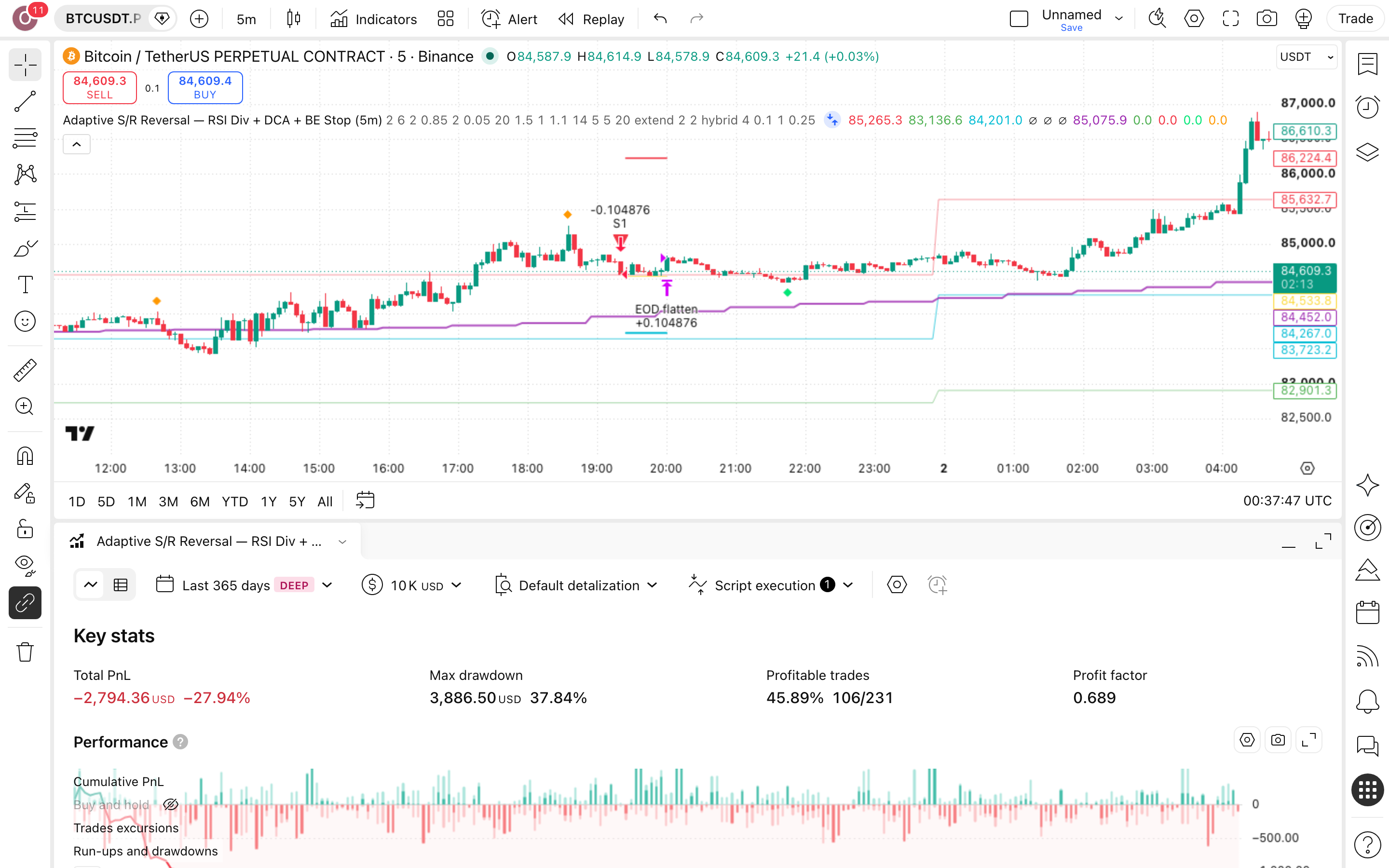 Adaptive S/R Reversal - RSI Divergence: היפוך בתמיכה והתנגדות עם מיצוע בביטקוין 7 לשונית Strategy Tester פתוחה עם הדוח על BTCUSDT.P