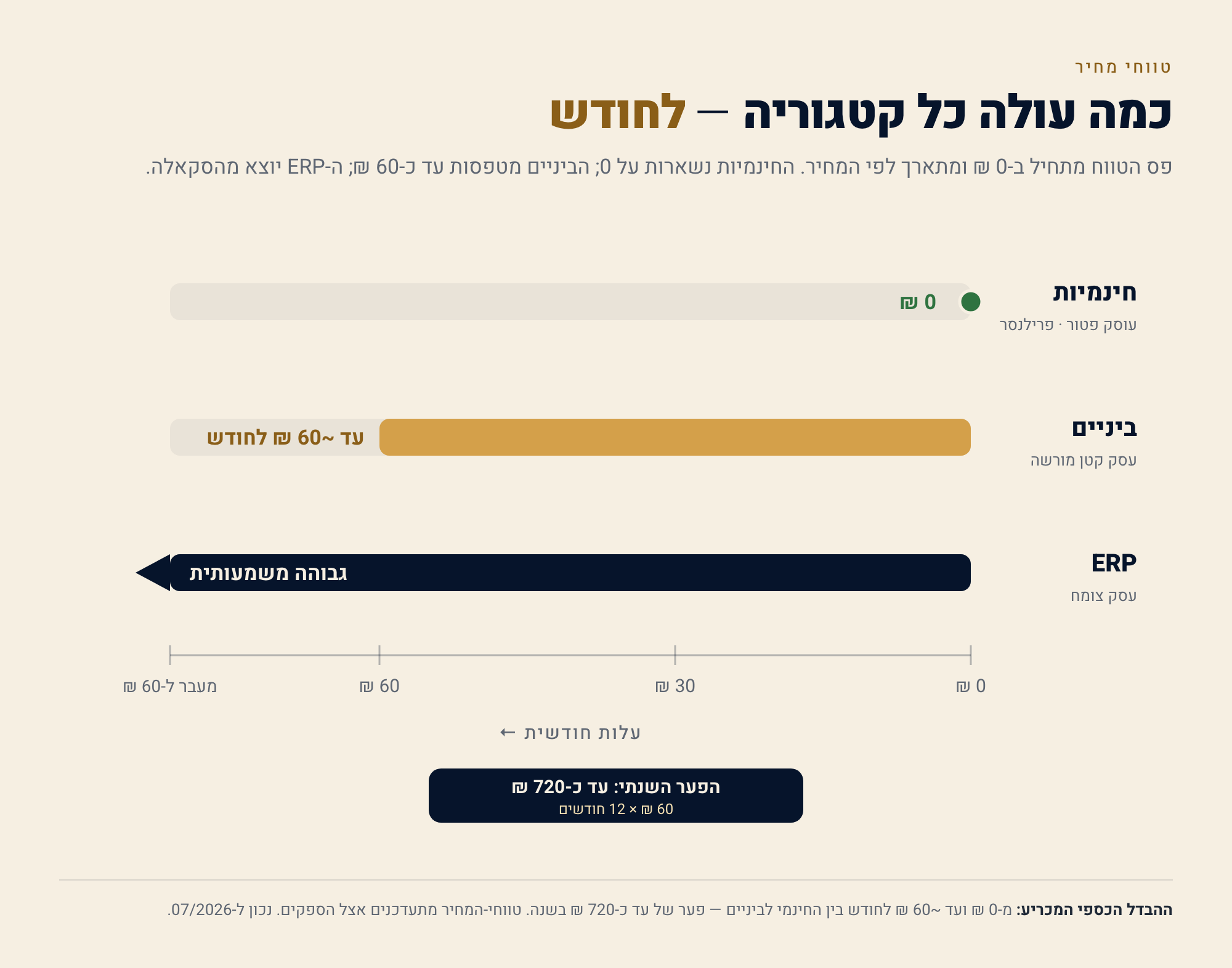 טווחי המחיר החודשיים לפי קטגוריה: 0 ₪ בחינמיות, עד ~60 ₪ בביניים — פער של עד כ-720 ₪ בשנה