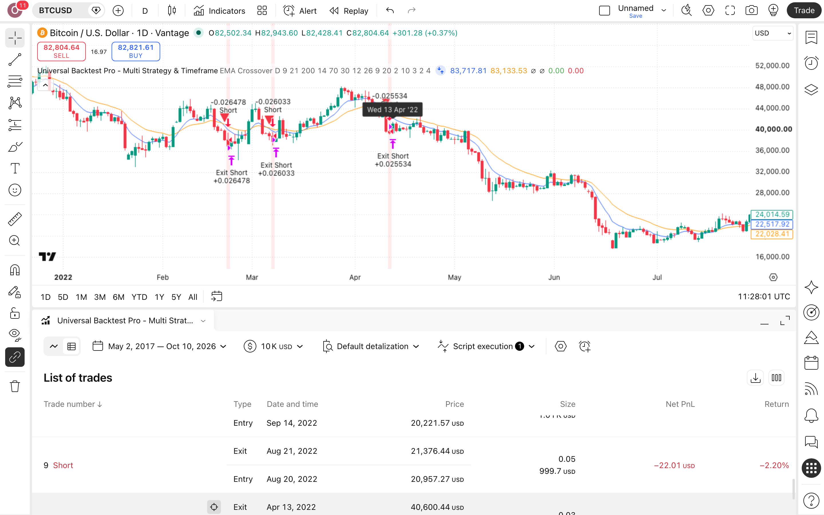 Universal Backtest Pro - Multi Strategy & Timeframe by mucis: סורק אסטרטגיות שמחפש את ההגדרה הטובה 1 הגרף של ביטקוין (BTCUSD) (BTCUSD) בנר יומי עם Universal Backtest Pro - Multi Strategy & Timeframe by mucis פעיל — עסקה אמיתית מרשימת-העסקאות מסומנת על הגרף, כפי שהסקריפט מסמן אותה