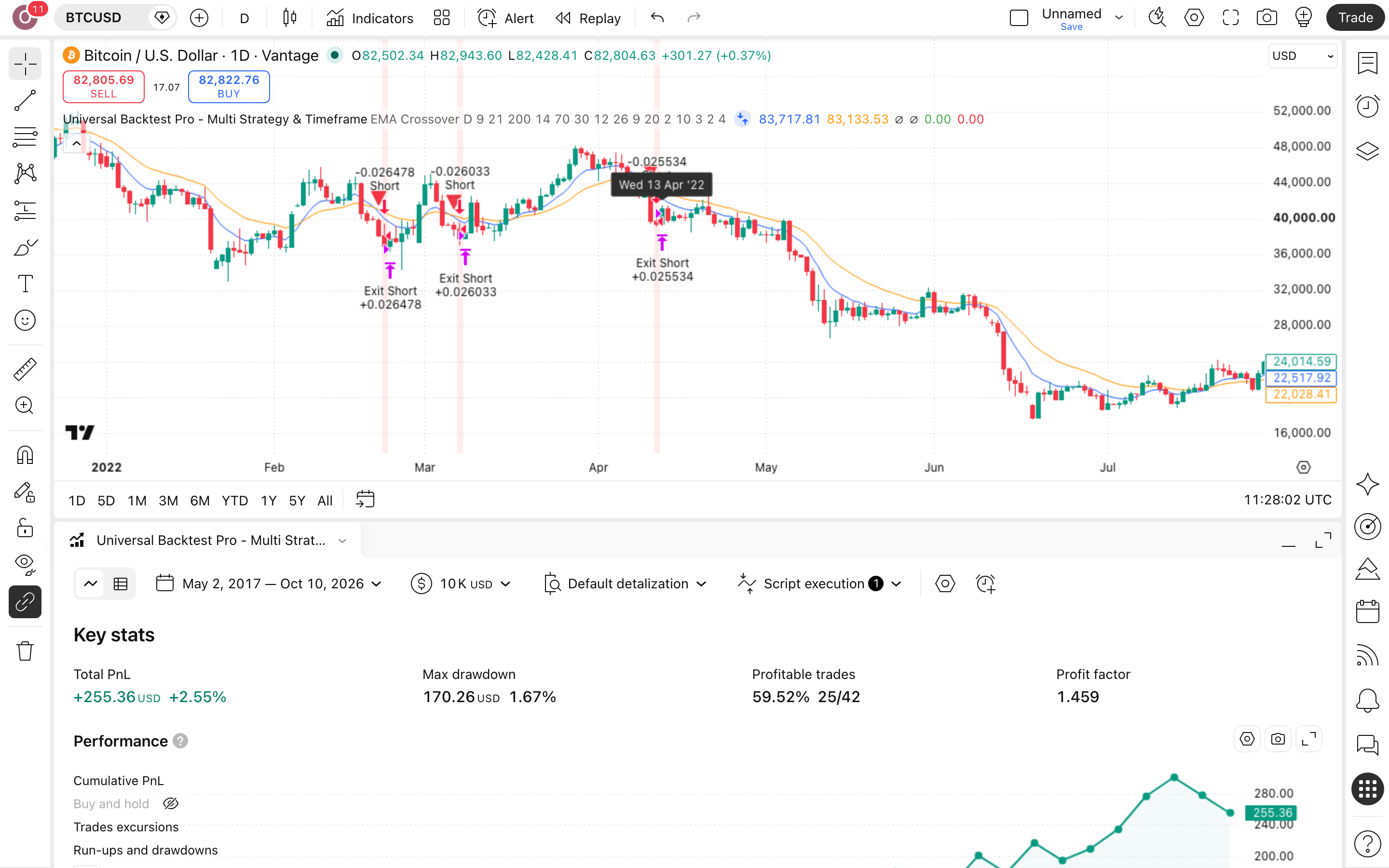 Universal Backtest Pro - Multi Strategy & Timeframe by mucis: סורק אסטרטגיות שמחפש את ההגדרה הטובה 7 לשונית Strategy Tester פתוחה עם הדוח על ביטקוין (BTCUSD)
