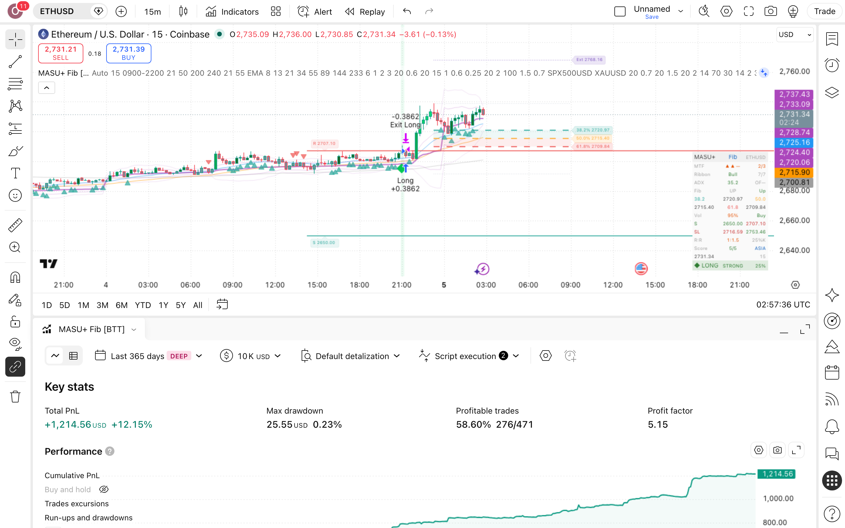 MASU+ Institutional Fibonacci MTF: תיקון פיבונאצ'י בכיוון שלוש מסגרות-זמן 7 לשונית Strategy Tester פתוחה עם הדוח על את'ריום (ETHUSD)