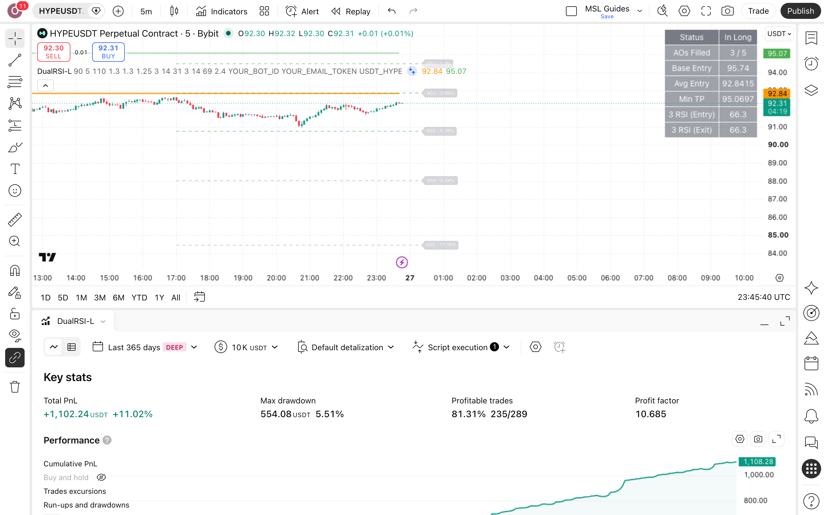 Dual RSI DCA - Long Strategy: מיצוע לונג בין שני ספי RSI 7 לשונית Strategy Tester פתוחה עם הדוח על HYPEUSDT.P