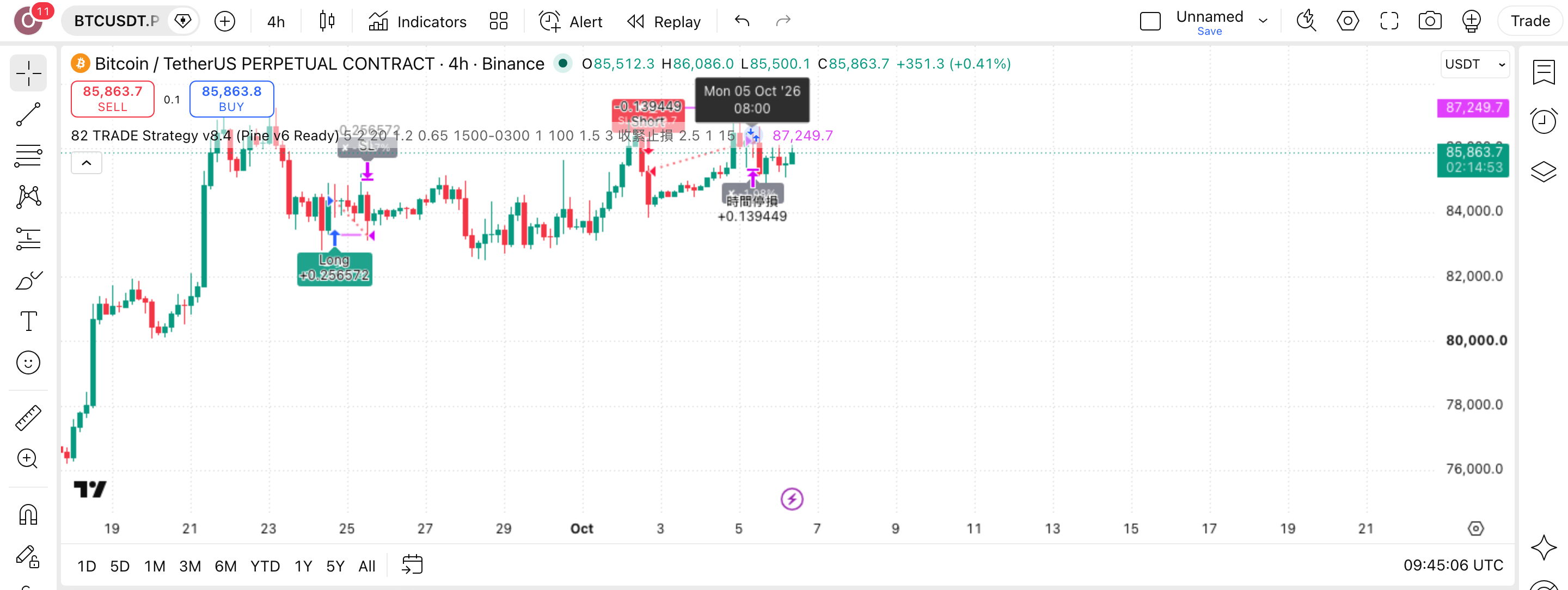 TRADE Strategy: סוויפ נזילות עם מסנן נפח ושעות 1 הגרף של BTCUSDT.P (BTCUSDT.P) בנר 4 שעות עם TRADE Strategy v8.4 (Pine v6 Ready) פעיל — עסקה אמיתית מרשימת-העסקאות מסומנת על הגרף, כפי שהסקריפט מסמן אותה