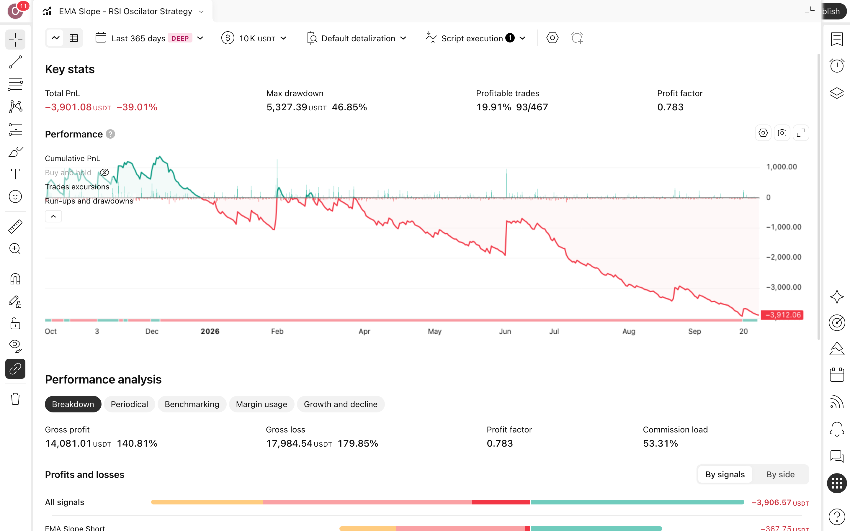 EMA Slope - RSI Oscillator Strategy: שיפוע ממוצע ו-RSI מאחורי אזור-חסימה 3 דוח Strategy Tester המלא של EMA Slope - RSI Oscillator Strategy על ביטקוין (BTCUSDT) בנר 15 דקות: עקומת הון מול קנה-והחזק, drawdown וטבלת הסיכום (467 עסקאות)