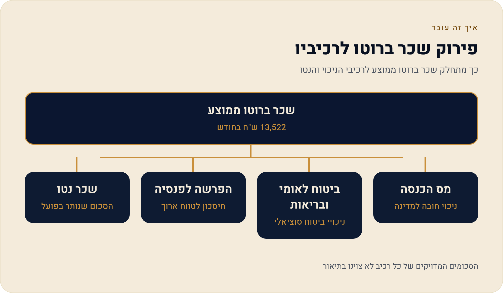 כך מתחלק שכר ברוטו ממוצע לרכיבי הניכוי והנטו
