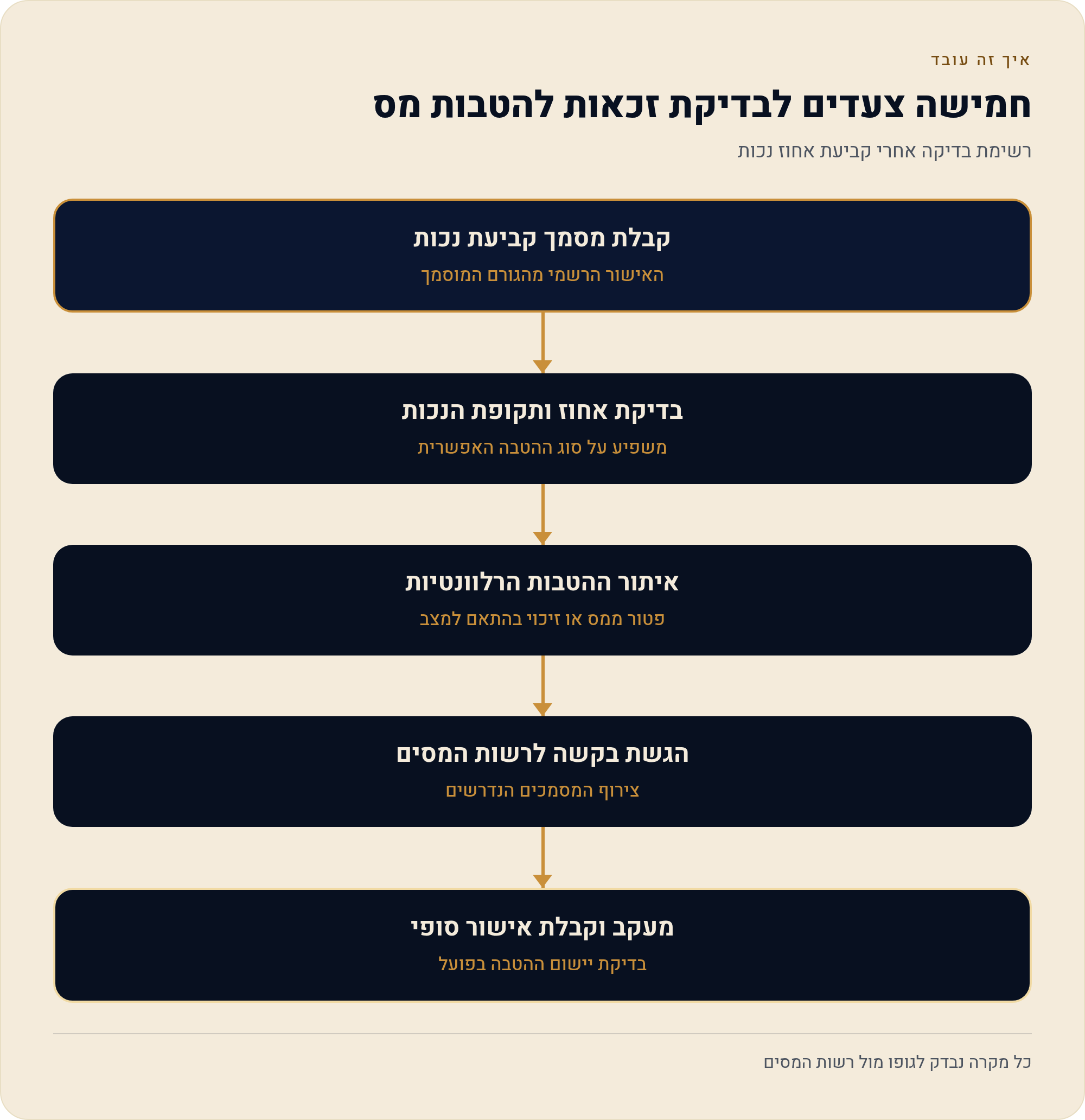 זכויות מס לאנשים עם מוגבלות: מה כדאי לדעת לפני שממלאים טופס אחרי 5 רשימת בדיקה אחרי קביעת אחוז נכות