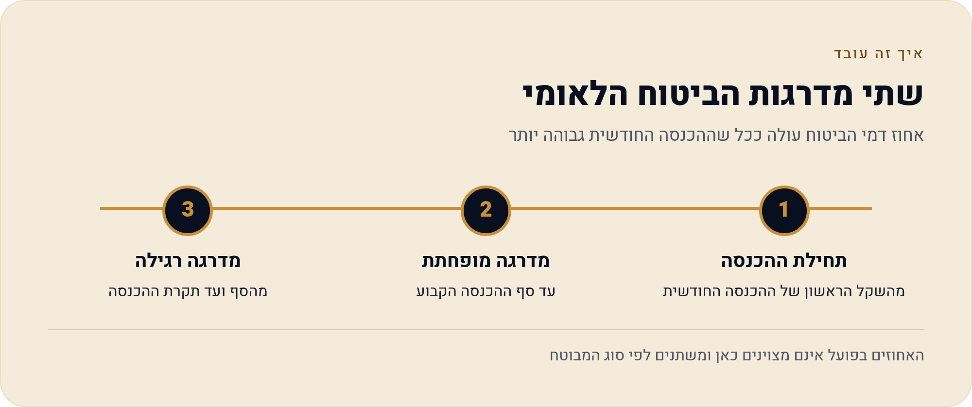 אחוז דמי הביטוח עולה ככל שההכנסה החודשית גבוהה יותר