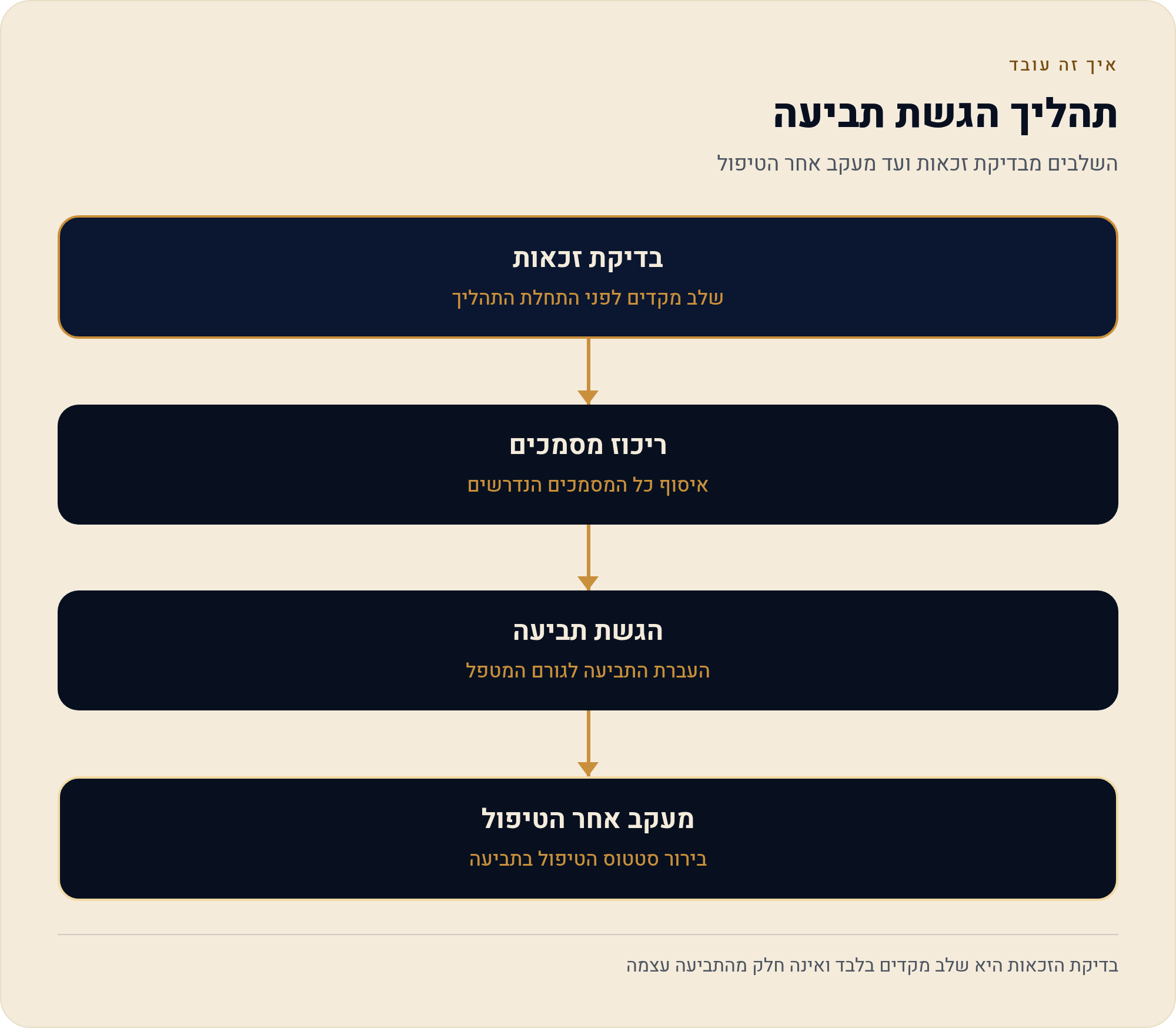 מיצוי זכויות: איך בודקים מה מגיע לך בפועל 2 השלבים מבדיקת זכאות ועד מעקב אחר הטיפול