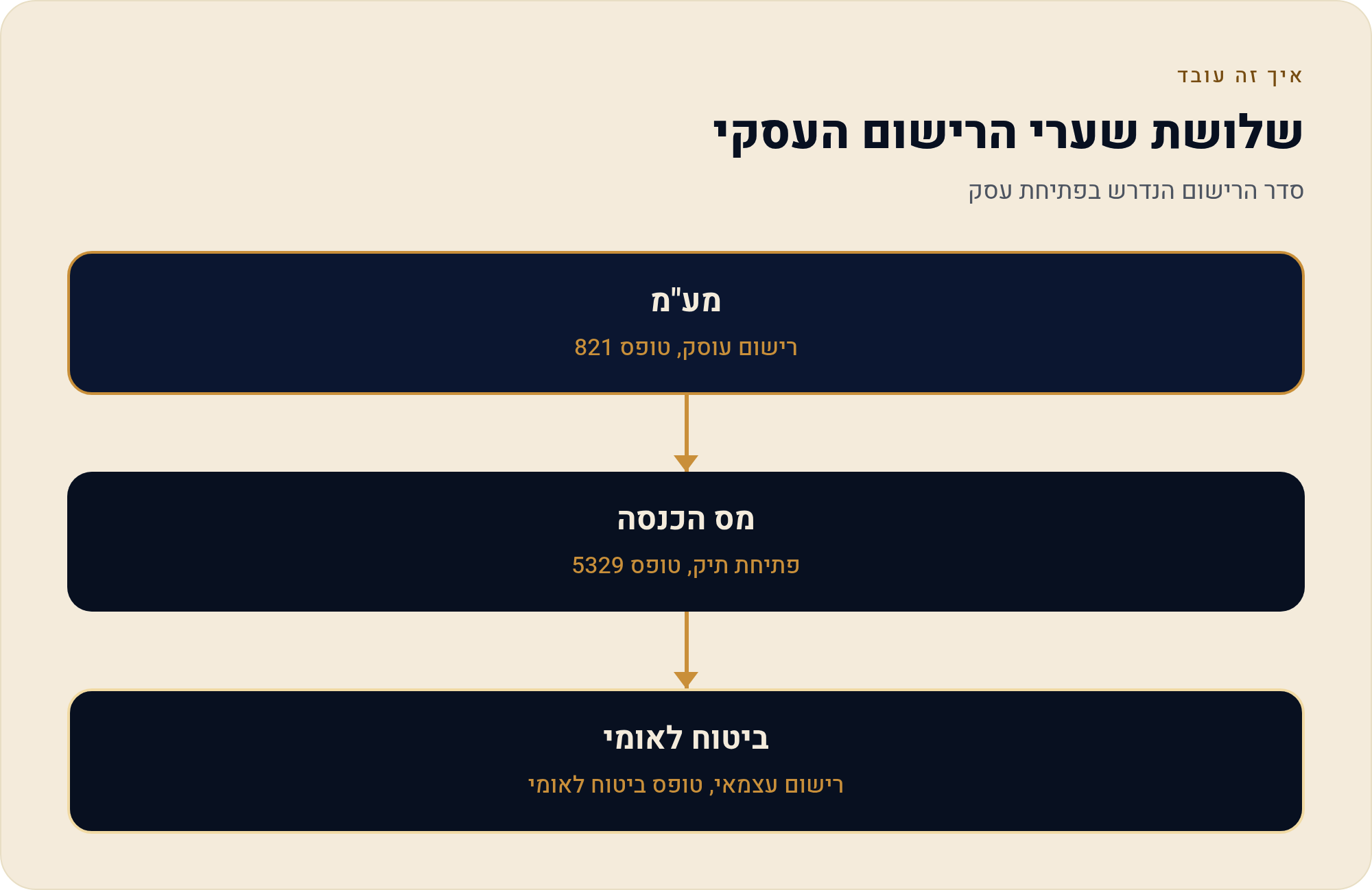 העצמאי המתחיל בישראל: שלושה שערים, לא אחד — המסע המלא מפתיחת עוסק ועד ניהול שוטף 1 סדר הרישום הנדרש בפתיחת עסק
