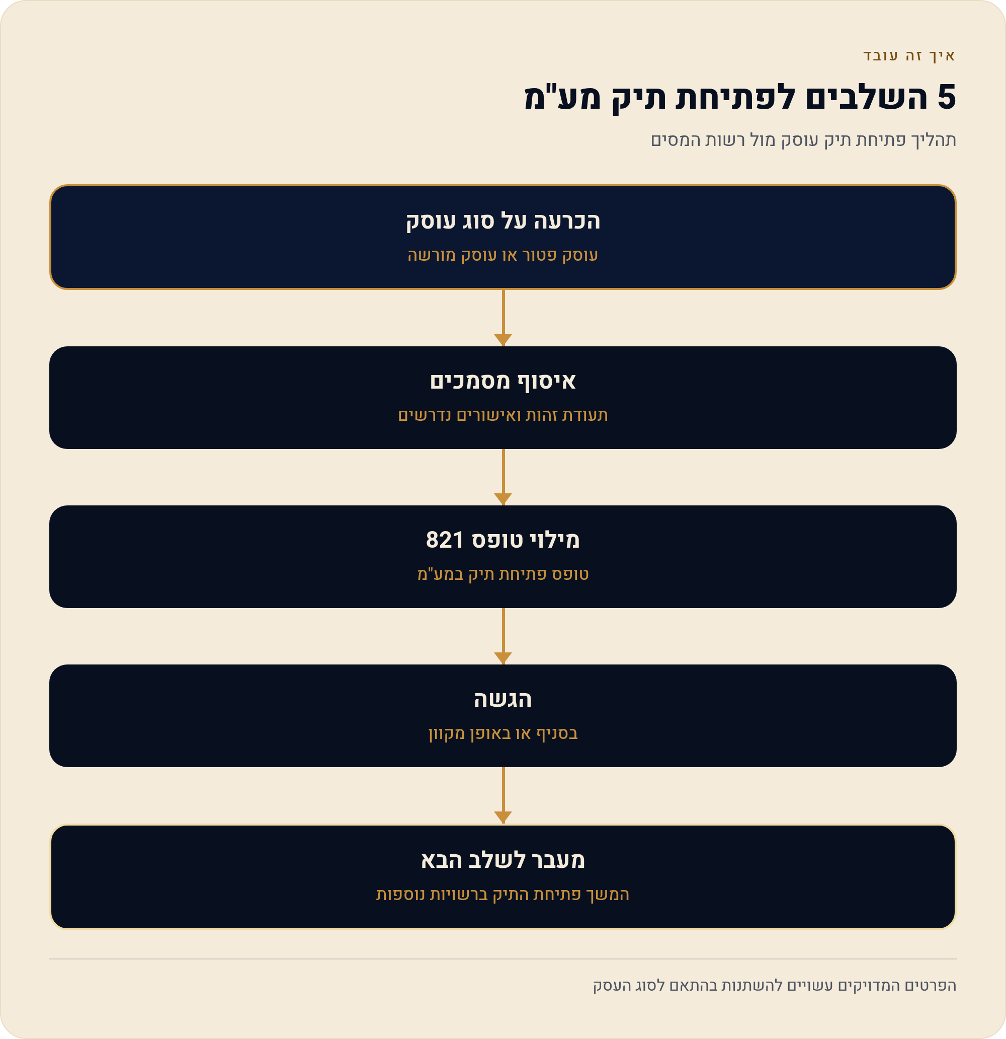 פתיחת תיק במע"מ: טופס 821 וכל מה שצריך להביא 1 תהליך פתיחת תיק עוסק מול רשות המסים