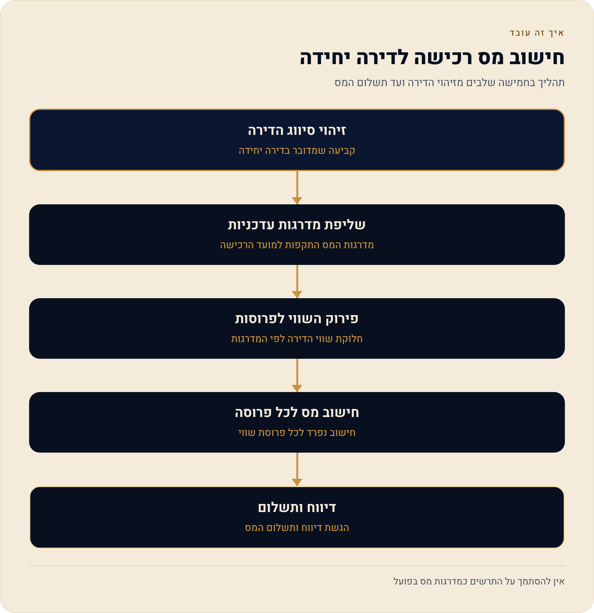 מדרגות מס רכישה לדירה יחידה — כמה תשלמו בפועל 1 תהליך בחמישה שלבים מזיהוי הדירה ועד תשלום המס
