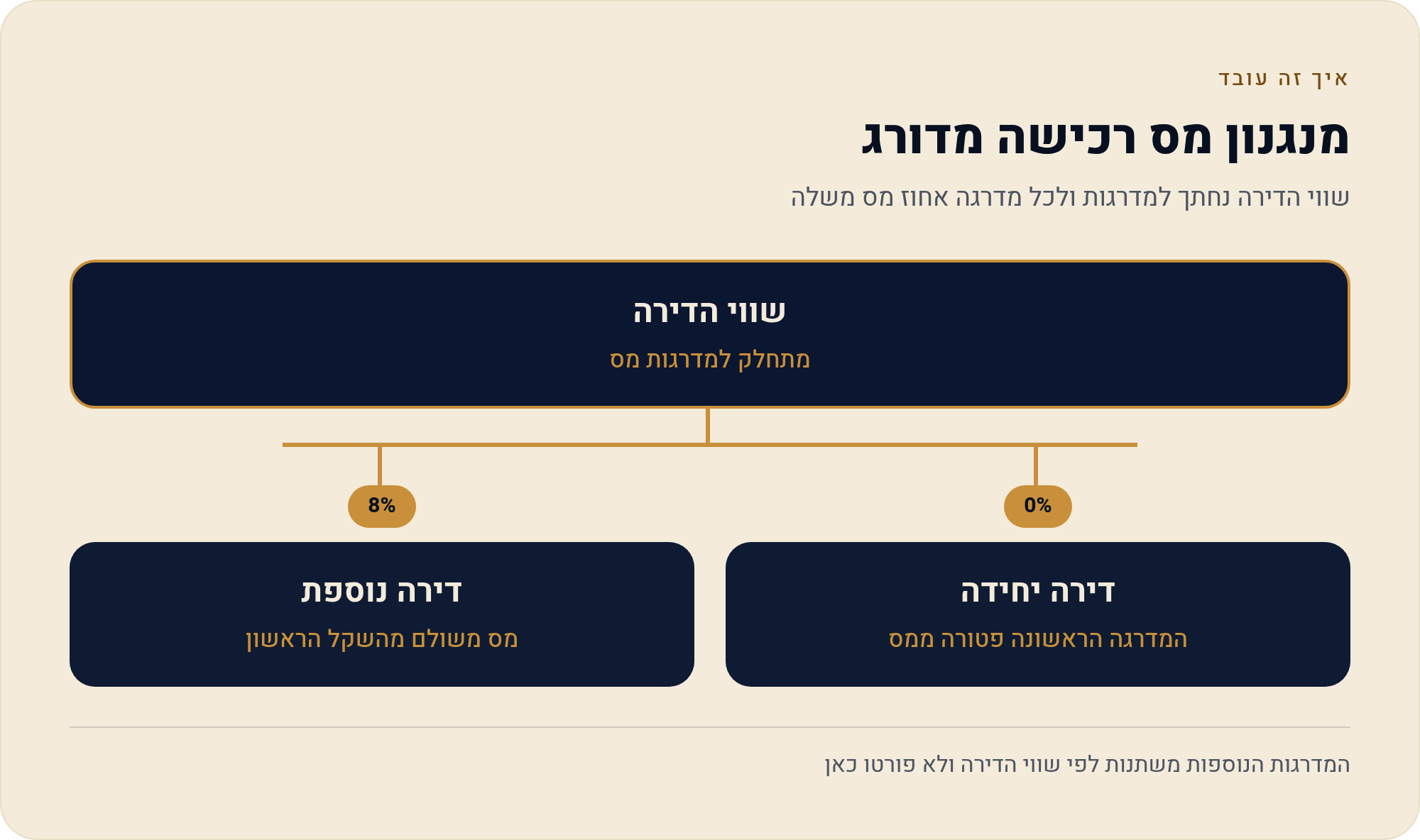 מס רכישה על אותה דירה יחידה מול נוספת — ההפרש בשקלים 1 שווי הדירה נחתך למדרגות ולכל מדרגה אחוז מס משלה
