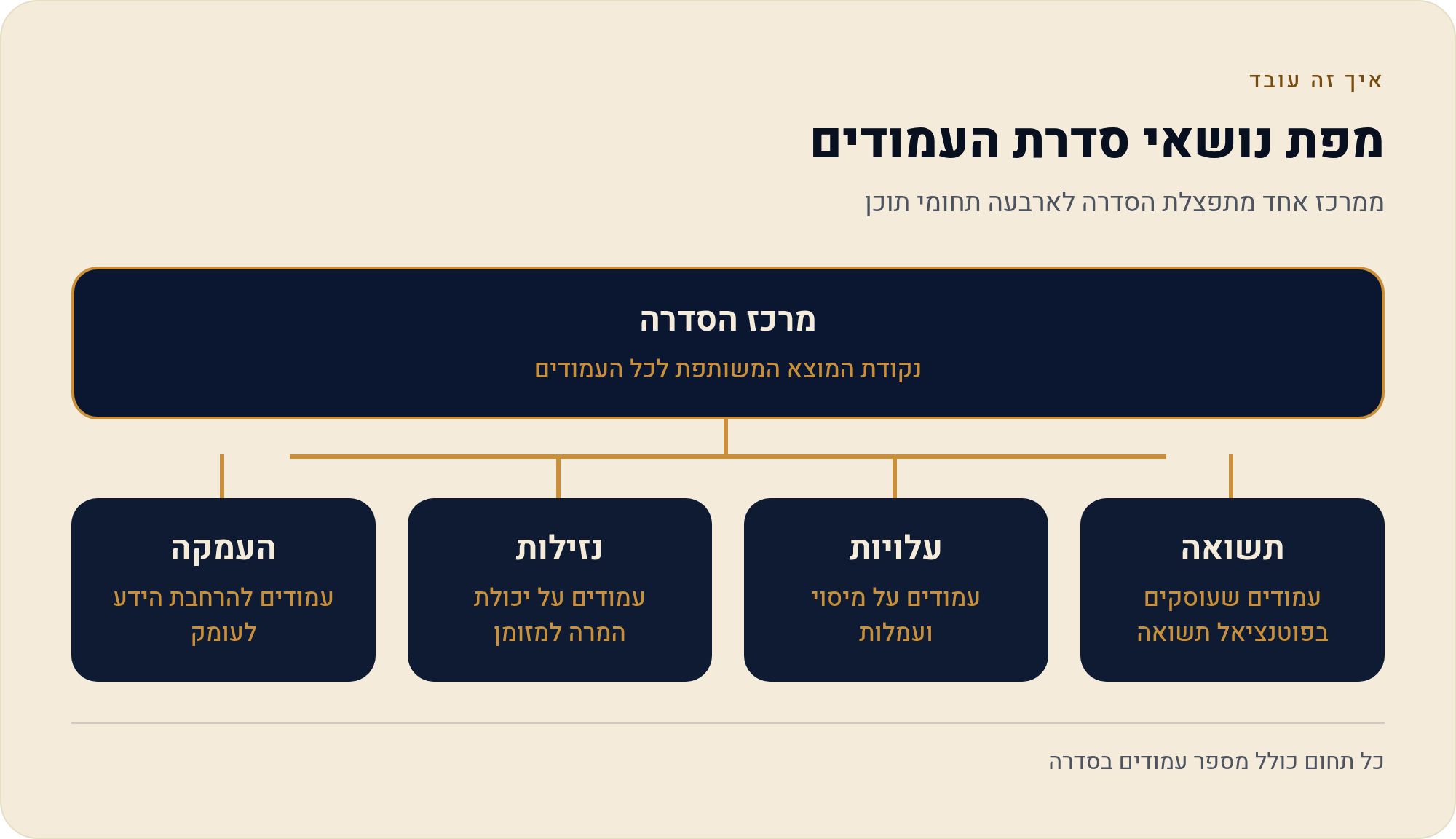 קרן כספית, פיקדון או מק"מ — איפה מחזיקים כסף פנוי 2026 2 ממרכז אחד מתפצלת הסדרה לארבעה תחומי תוכן