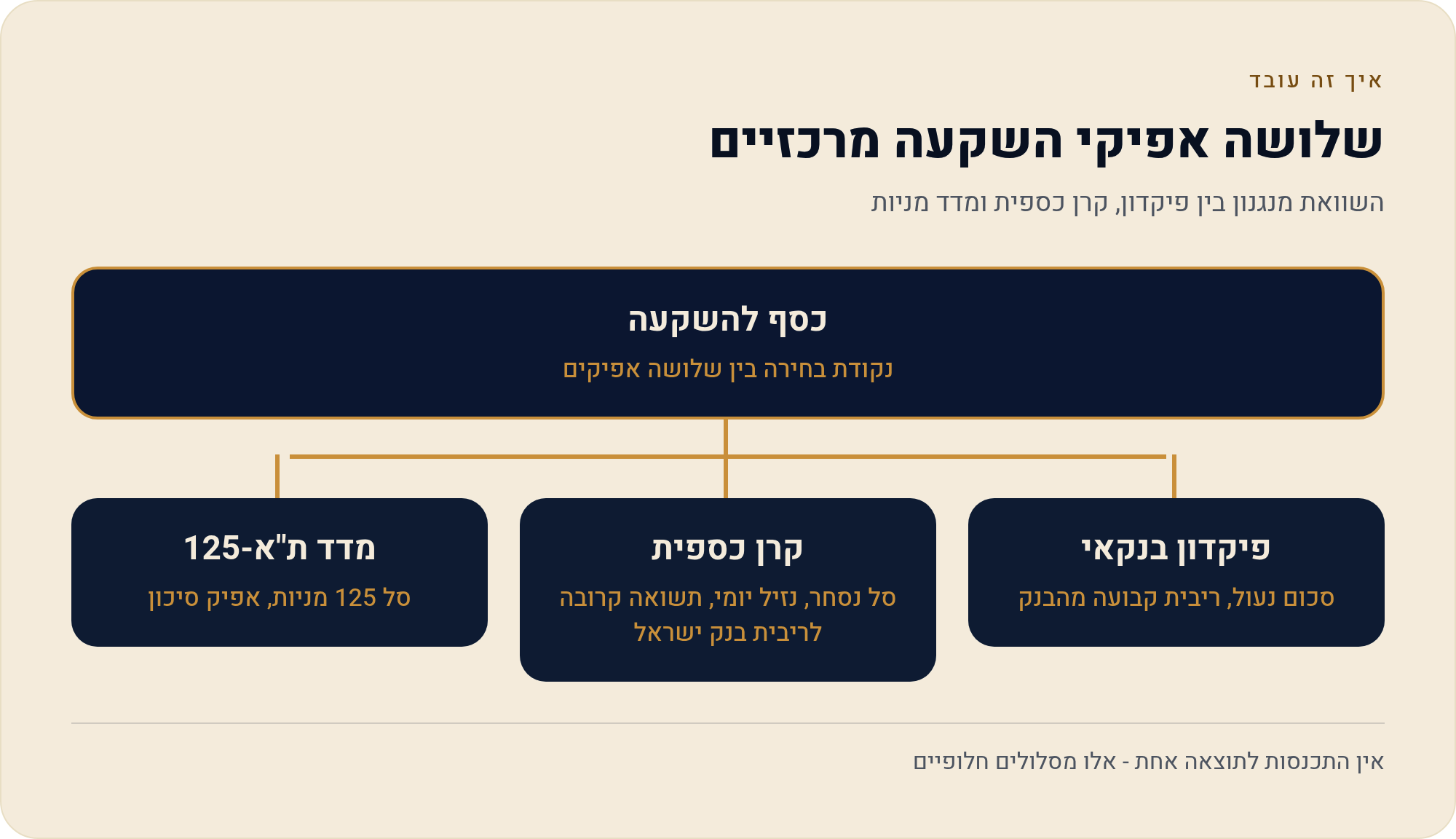 פיקדון בנקאי מול קרן כספית מול מדד ת"א-125: השוואת תשואות בעשור האחרון 1 השוואת מנגנון בין פיקדון, קרן כספית ומדד מניות