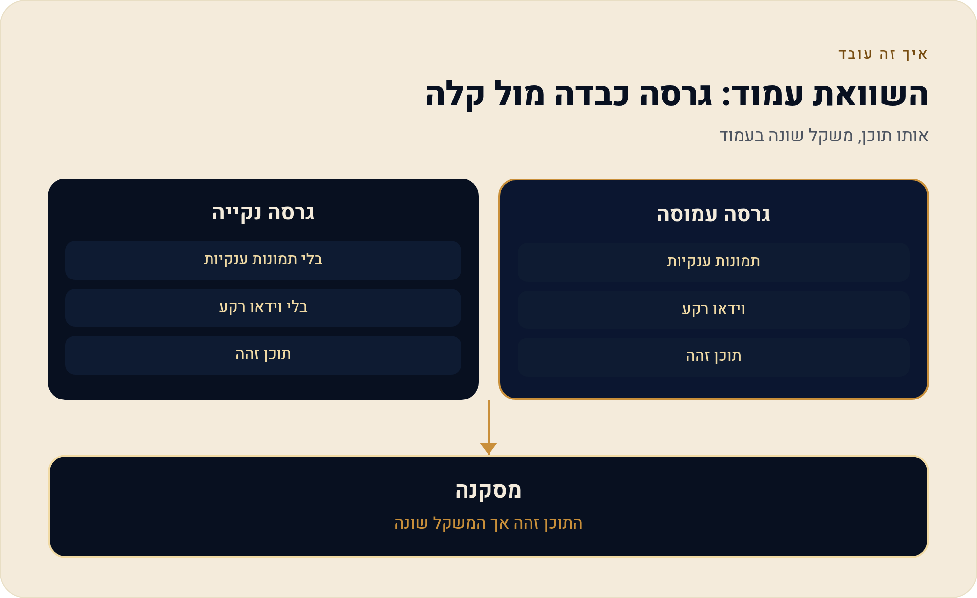מהירות האתר בוויקס — מה משפיע ומה לא 2 אותו תוכן, משקל שונה בעמוד