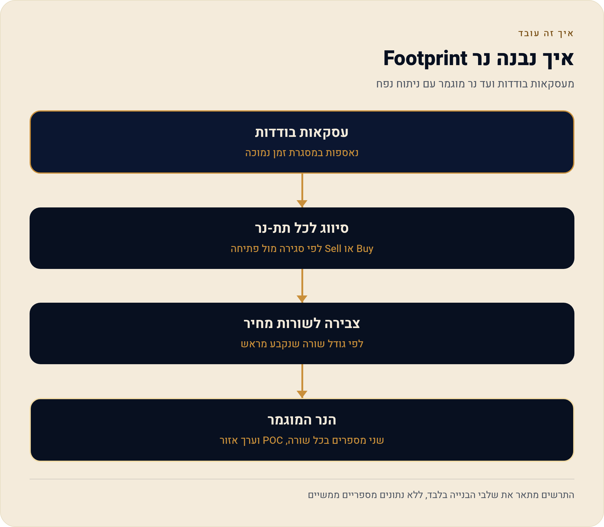 מה באמת רואים בתוך הנר — אינדיקטור Volume Footprint בעברית 1 מעסקאות בודדות ועד נר מוגמר עם ניתוח נפח