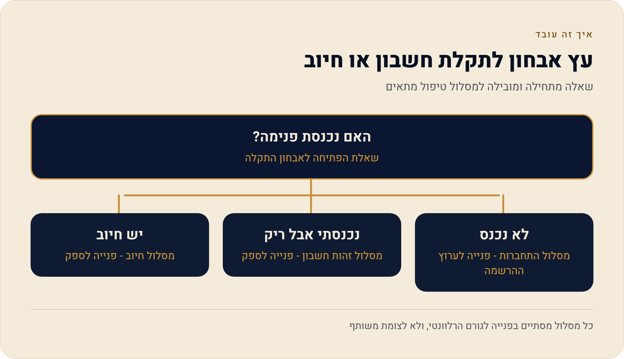 כשהתקיעה לא בעריכה אלא בחשבון: שגיאות התחברות ובעיות חיוב 1 שאלה מתחילה ומובילה למסלול טיפול מתאים