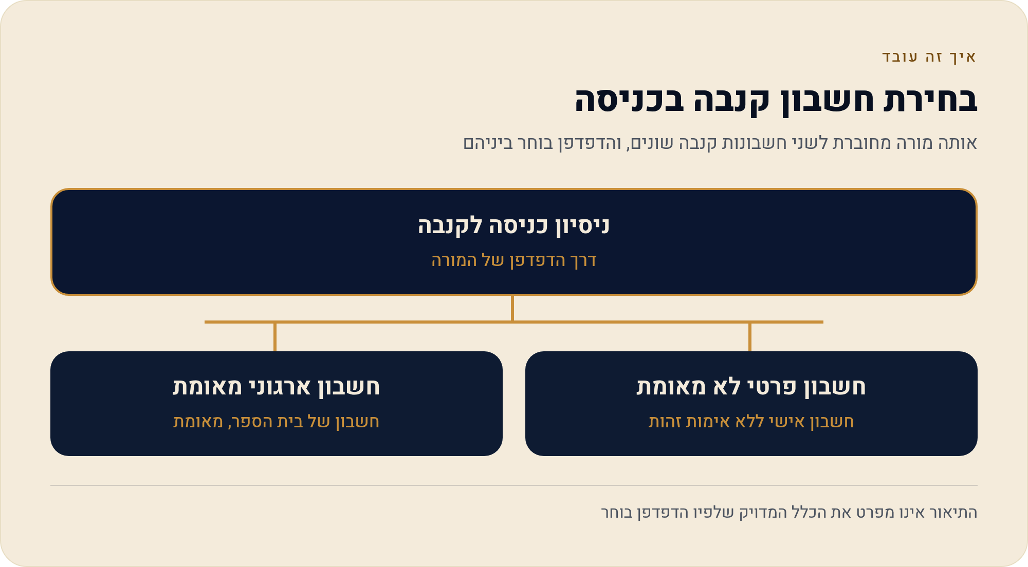 קנבה משרד החינוך לא עובד — הכניסה נדחית או הגישה נעלמה 2 אותה מורה מחוברת לשני חשבונות קנבה שונים, והדפדפן בוחר ביניהם